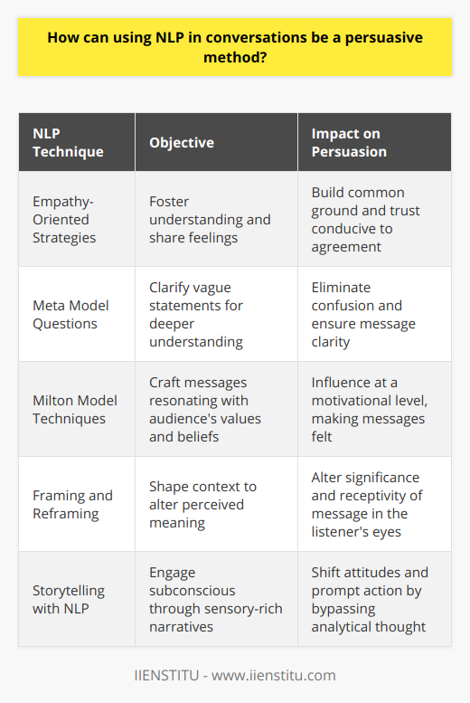 The art of persuasion has been a focal point of human interaction for centuries, and with the advent of advanced psychological and linguistic techniques, it has been elevated to new heights. At the heart of these techniques lies Natural Language Processing (NLP) – a powerful tool that leverages the nuances of language to influence and persuade in conversations.NLP: A Route to Empathetic ConnectionA critical component of using NLP for persuasion is its ability to foster empathy. Empathy, as we know, is the capacity to understand and share the feelings of another. When incorporated into NLP, empathy-oriented strategies involve active listening and the subtle replication of the other person's communication patterns. By engaging in reflective language that echoes the thoughts and feelings of others, one reinforces a sense of common ground and trust. A conversation underpinned by empathy can create a conducive atmosphere for agreement and change.Laser-Sharp Linguistic PrecisionAnother pillar of persuasive NLP is the pursuit of precision in language. The NLP toolbox contains elements like Meta model questions that seek to clarify and refine vague statements, thereby facilitating a deeper understanding between participants in a conversation. This attention to linguistic detail helps to avoid confusion and ensures that the persuasive message is received as intended. Precise language eases the flow of dialogue and helps to direct it towards persuasive outcomes.Tailoring Persuasive NarrativesUnderstanding and resonating with the values and beliefs of one's audience is an NLP skill that can heighten the persuasive power of a message. By leveraging specific NLP techniques such as the Milton Model – which employs artfully vague language and metaphor – practitioners can craft messages that tap into the listener's deeper motivational structures. This creates a message that is not only heard but felt, influencing others more profoundly.Strategic Application of NLPThe application of NLP in persuasive efforts goes beyond passive conversation and enters the realm of strategic influence. Through methods like framing and reframing, one can shape the context in which information is presented, altering the perceived meaning and importance of a message in the eyes of the listener. Similarly, anchoring states and anchoring emotions can create associations that elicit specific responses, making them more receptive to persuasive efforts.Harnessing the Power of StorytellingStorytelling is an age-old persuasive tool, and NLP infuses it with even greater power. Through captivating narratives, one can bypass the analytical mind, appealing directly to the subconscious where beliefs and attitudes reside. NLP-enhanced storytelling uses sensory-rich descriptions and emotional resonance, creating an immersive experience that can shift attitudes and prompt decisive action.In conclusion, NLP can transform the landscape of persuasive conversations. By cultivating empathy, sharpening language, and personalizing messages to align with the listener's value system, NLP establishes itself as a critical asset in the realm of influence. As with any persuasive tool, ethical considerations must guide its use, ensuring that the power of NLP is harnessed to foster positive communication and outcomes.