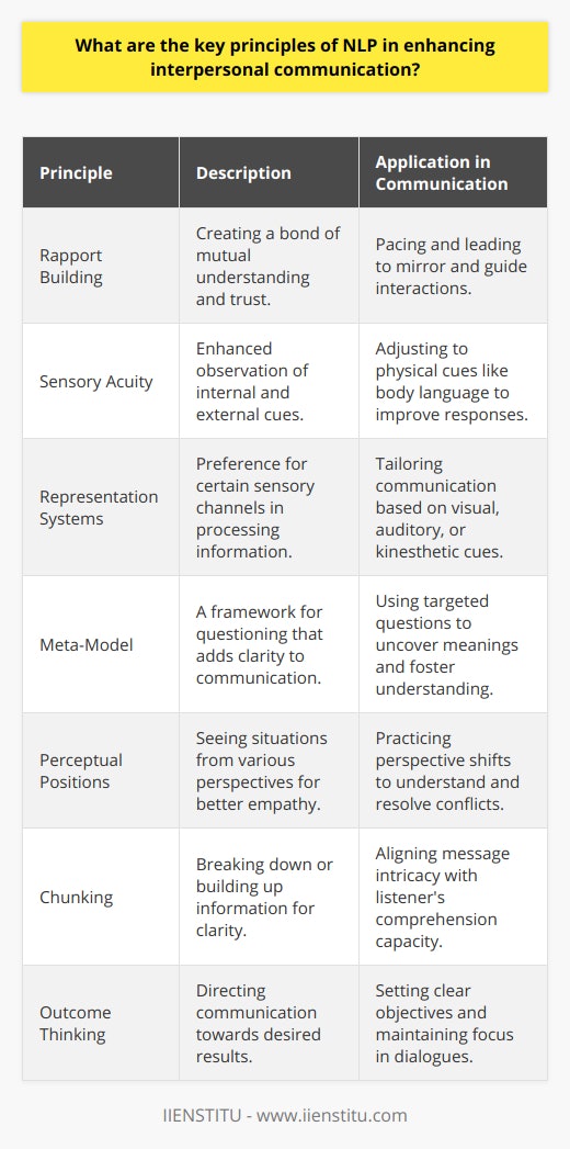 Neuro-Linguistic Programming (NLP) is an approach that has gained recognition for its potential to improve interpersonal communication. The core principles of NLP revolve around understanding how people think and communicate and using this understanding to enhance interaction. Here are the key principles that can be applied to enhance interpersonal communication:1. Rapport Building: Rapport is essential for effective communication. It is the sense of harmony and understanding that allows people to feel comfortable with each other. NLP teaches techniques such as pacing and leading, where you initially match the other person's body language, tone of voice, and speaking patterns (pacing) and then gently guide them towards a different state of mind or mood (leading). This helps in creating a connection that facilitates open communication.2. Sensory Acuity: To be effective in communication, NLP suggests increasing our ability to notice what's happening within us and with others. Being observant of physical cues like body language, gestures, and facial expressions can give insights into the other person's state of mind or feelings. This heightened awareness allows for adjustments in communication that are responsive to the needs and reactions of others.3. Representation Systems: In NLP, it is believed that individuals process information and experience the world through preferred sensory channels or representation systems: visual (seeing), auditory (hearing), kinesthetic (movement/feelings), olfactory (smell), and gustatory (taste). By listening to language patterns, you can ascertain a person's preferred system and tailor your communication to resonate with their way of thinking. For instance, a person with a visual preference might use phrases like I see your point.4. Meta-Model: The Meta-Model in NLP is a tool to help clarify, specify, and bring forth greater detail in communication. Sometimes people's speech is vague and ambiguous. By asking targeted questions to get more specific information, you can uncover underlying meanings and reach a deeper level of understanding.5. Perceptual Positions: This principle involves understanding situations from different perspectives, such as your own (first position), the other person's (second position), and an objective observer (third position). By practicing shifting perspectives, you can gain empathy and insight into the dynamics of communication and can resolve conflicts more effectively.6. Chunking: In NLP, chunking refers to the process of breaking down complex information into smaller, more manageable parts (chunking down), or connecting smaller elements to form a bigger concept (chunking up). This technique helps in communicating more effectively by aligning your message with the listener's level of comprehension.7. Outcome Thinking: Focusing on desired outcomes can guide communication toward positive results. NLP encourages defining clear objectives for interactions and keeping conversations on track toward achieving these goals.NLP offers a framework for understanding the complexities of human communication and provides practical tools for improving interpersonal dynamics. By applying principles such as rapport building, sensory acuity, and matching communication styles, communication becomes more nuanced and effective. It is important to note that while NLP can be a powerful tool for enhancing communication, it should be used with consideration and ethical mindfulness.