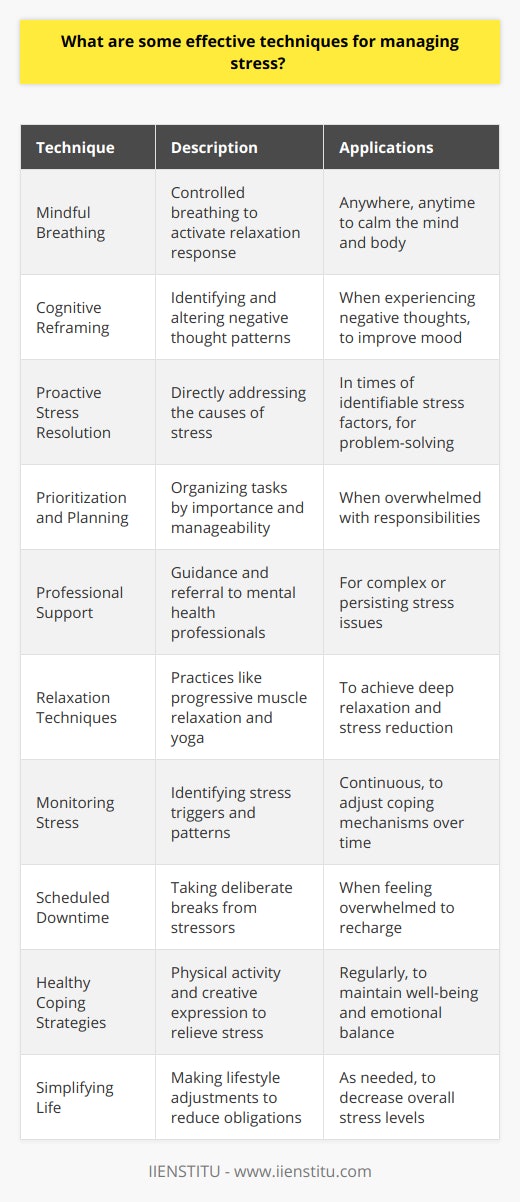 Stress is an inevitable part of life, but its management is crucial for maintaining well-being and preventing the adverse effects it can have on our health. The following techniques offer a range of strategies that individuals can incorporate into their routines to effectively manage stress:Mindful Breathing: A focus on controlled breathing can have a calming effect on the mind and body. Engage in deep, diaphragmatic breathing where you inhale slowly through the nose, allowing your stomach to rise and then exhale gently through the mouth. This simple practice can be employed anywhere and helps to activate the body's relaxation response.Cognitive Reframing: Perceptions of stress can often be magnified by negative thoughts. By practicing cognitive reframing, individuals can learn to identify and challenge these negative patterns, replacing them with more balanced and positive thoughts, which can reduce stress and improve mood.Proactive Stress Resolution: Addressing stress head-on can be more effective than avoiding it. Whether it is through discussion with a supportive peer or a professional, or through problem-solving strategies, dealing with the root causes of stress can lessen its impact.Prioritization and Planning: When faced with numerous responsibilities, creating a list of tasks and prioritizing them in order of importance can help manage feelings of being overwhelmed. Breaking tasks down into smaller, manageable steps can also make them seem less daunting.Professional Support: The National Institute of Mental Health (NIMH) is a valuable resource for information and support on dealing with stress. They can provide guidance and, if necessary, refer individuals to mental health professionals for further assistance.Relaxation Techniques: Systematic processes like progressive muscle relaxation, guided imagery, or meditation can lead to a state of deep relaxation. Additionally, restorative physical activities like yoga can combine the benefits of both exercise and mindfulness.Monitoring Stress: Keeping a stress diary or simply being mindful of one's stress triggers and responses can help in identifying patterns and moments when intervention is needed to prevent stress from escalating.Scheduled Downtime: When stress emerges, stepping away from the situation for a deliberate break can help. This could involve performing relaxation exercises or engaging in an enjoyable activity. It is key to give the mind and body a rest before returning to stress-inducing tasks.Healthy Coping Strategies: Engaging in physical activity is a significant stress reliever. Additionally, creative outlets like writing, painting, or playing music can offer expressive ways to process emotions related to stress. Social support is equally important; connecting with others can provide comfort and relief.Simplifying Life: Sometimes, reducing stress involves making lifestyle adjustments. This might include decluttering one's environment, setting more realistic expectations, saying no to extra obligations, or seeking help from others to share the load.These techniques are not one-size-fits-all and may require some trial and error to find what works best for each individual. However, they serve as a foundation for developing a personalized stress management plan that promotes mental and physical health. Utilizing these strategies can make a significant difference in one's ability to handle life’s stressors more effectively.
