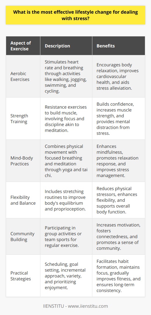 Engaging in regular physical activity is a critical lifestyle adjustment for those looking to effectively manage stress. The positive impact of exercise on stress is well documented, with benefits that extend beyond physical improvement to mental and emotional health. When we partake in physical activities, our body releases endorphins—natural compounds in the brain that help improve mood and reduce discomfort. These endorphins are often referred to as feel-good hormones because of their capacity to foster a sense of well-being.**Exercise Aspects for Stress Reduction*** **Aerobic Exercises**: Activities such as brisk walking, jogging, swimming, or undertaking cycling stimulate heart rate and breathing, thereby aiding the alleviation of stress. These sustained activities are pivotal in encouraging the body's relaxation response.* **Strength Training**: Implementing a regimen of resistance training can not only build muscle and boost confidence but also serve as a powerful counterbalance to stress. The focus and discipline required in strength training can also act as a form of meditation, helping to distract from daily worries.* **Mind-Body Practices**: Yoga and tai chi are exemplary practices that blend physical movement with focused breathing and meditation. These gentle forms of exercise are notably effective in training the body's relaxation response and enhancing mindfulness, which can help manage stress.* **Flexibility and Balance**: Simple stretching routines can enhance flexibility while improving equilibrium and proprioception, which in turn can help manage physical stressors in the body.**Establishing a Routine**The frequency and duration of exercise are paramount to its effectiveness. Health guidelines commonly recommend at least 150 minutes of moderate aerobic exercise per week or 75 minutes of vigorous activity, supplemented by strength training sessions twice a week. Nevertheless, the integration of any amount of exercise can instigate improvements in stress management.**Building Community through Exercise**Regular exercise can significantly benefit from the element of social interaction. Group fitness sessions or taking part in team sports can not only bolster motivation but also provide a sense of connectedness and community.**Practical Strategies for Incorporating Exercise*** **Scheduling**: Decide upon a consistent time each day for exercise to foster habit formation.* **Goal Setting**: Establish clear, achievable objectives to maintain focus and track progress.* **Incremental Approach**: Begin with short bouts of activity and gradually increase duration and intensity.* **Variety**: Keep the routine exciting by mixing different types of activities to reduce monotony.* **Enjoyment**: Prioritize fun in the selection of activities, as the pleasure derived will foster long-term consistency.**Synopsis**Incorporating exercise into one’s daily life requires persistence and a willingness to prioritize one’s health. However, the comprehensive benefit it delivers in the reduction of stress is undeniable. Through a thoughtful blend of aerobic activity, resistance training, and mind-body practices, and with a naturally supportive community, individuals can cultivate a fulfilling and sustainable exercise routine that will significantly enhance their capacity to navigate stress.