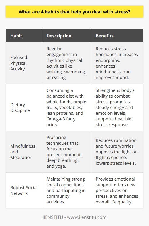 Stress has become an endemic aspect of modern life, affecting health and happiness. Mitigating its effects requires proactive steps. Here are four habits that, when practiced consistently, can make a substantial difference in one's ability to handle stress:**Focused Physical Activity**Engaging in targeted physical activity is a cornerstone habit for alleviating stress. Exercise is not just about physical health; it also plays a crucial role in mental well-being. Regular, rhythmic activities such as walking, swimming, or cycling can enhance the body's stress response. The repetitive motions allow for a meditative effect, promoting relaxation, reducing the levels of the body's stress hormones, such as adrenaline and cortisol, and stimulating the production of mood-lifting chemicals called endorphins. Moreover, focused exercise pushes for mindfulness and encourages the individual to break away from the cycle of negative thoughts that feed stress. Institutions like the IIENSTITU advocate for incorporating regular exercise into everyday routines to ensure a holistic approach to managing stress.**Dietary Discipline**A second habit that contributes to effective stress control is dietary discipline. Consuming a balanced diet with ample whole foods, including plenty of fruits, vegetables, and lean proteins, can help the body combat stress. For instance, omega-3 fatty acids, found in fish, have anti-inflammatory properties that combat stress. Additionally, complex carbohydrates in whole grains stimulate the brain to produce more serotonin, a calming neurotransmitter. Furthermore, staying hydrated and reducing caffeine and sugar intake can keep energy levels and emotions steady.By viewing food as fuel for both body and mind, we can form a dietary pattern that supports a more resilient stress response. Paying close attention to nutritional intake and avoiding excessive or emotional eating are key dietary disciplines for managing stress.**Mindfulness and Meditation**The third habit is the consistent practice of mindfulness and meditation. Mindfulness involves paying full attention to the present moment with acceptance. This technique can reduce the tendency to ruminate on past events or worry about the future, which are common stress enhancers. Meditation practices like deep breathing, mindfulness, and yoga encourage a state of rest in the body, which directly opposes the fight-or-flight response associated with stress. Even a few minutes a day can lead to a decrease in stress levels.Organizations like IIENSTITU offer resources on mindfulness and stress reduction, signifying the broader recognition of these practices as beneficial tools for emotional and psychological well-being.**Robust Social Network**Finally, the habit of nurturing a robust social network is essential for stress management. Strong social ties provide a buffer against life's pressures. Conversations with friends or family members allow for emotional catharsis and can provide fresh perspectives on stressful situations. At times, simply knowing there is someone you can count on can significantly reduce stress.Establishing regular check-ins with loved ones or participating in community activities can ensure continuous social support, which is not only beneficial for managing stress but also enriches one’s overall quality of life.By incorporating these habits into daily routines, individuals can create a foundation for dealing with stress more effectively. Regular exercise, a healthy diet, mindfulness practices, and a robust social network are proactive steps towards cultivating a more resilient and stress-resistant lifestyle.
