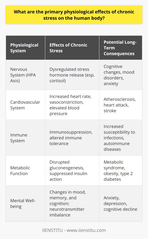 Chronic stress is an insidious disruptor of the human body's physiological harmony, having profound implications across several systems. The nexus of its influence is the nervous system, more specifically, the hypothalamic-pituitary-adrenal (HPA) axis, which, when under the siege of persistent stressors, enters a maladaptive state. This dysregulation cascades a release of stress hormones such as cortisol, which, while essential in acute instances, becomes detrimental when chronically elevated.An immediate physiological domain bearing the brunt of chronic stress is cardiovascular health. The surges of cortisol and adrenaline drive up cardiac workload via increased heart rate and vasoconstriction, pushing up arterial pressure—a recipe for cardiovascular morbidity over time. The ongoing presence of stress hormones in the bloodstream fuels systemic inflammation, a recognized participant in plaque formation within arterial walls, nudging the individual closer to the precipice of atherogenic events, including myocardial infarction and cerebrovascular accidents.Meanwhile, the immune system—a complex contingent trained to defend against microbial marauders—finds itself compromised under relentless stress. Cortisol possesses immunosuppressive properties, a characteristic beneficial in halting overzealous immune reactions but deleterious when it clamps down the immune vigilance persistently, leaving the body's gate open for opportunistic infections. Additionally, the chronic stress-cortisol matrix has been implicated in distorting immune tolerance, setting the stage for autoimmune phenomena, wherein the body's immune sentinels mistakenly turn against self-tissues.The metabolic impact of chronic stress is yet another physiological tribulation. The HPA axis-driven imbalances skew the role of cortisol in metabolic modulation. Typically allies in maintaining gluconeogenesis and the suppression of insulin, these processes, when perpetually active, disrupt glucose homeostasis, nudging toward metabolic syndrome, obesity, and type 2 diabetes—the modern-day metabolic malaise.Lastly, the intangible but pivotal aspect of human health—mental well-being—suffers silently under chronic stress. The neural architecture, bathed in cortisol and other stress transmitters, begins to alter, influencing psychological realms such as mood, memory, and cognition. The insidious encroachment into neurotransmitter territories like serotonin and dopamine—notoriously crucial for emotional stability and pleasure—renders an individual vulnerable to anxiety, mood disorders, and cognitive decline, shadowing one's quality of life.In summary, chronic stress casts long shadows over the nervous system, heart, immune functionality, metabolic balance, and the mental landscape of those affected. A heightened understanding of these physiological effects is necessary for delineating targeted stress-reduction strategies and for fostering resilience against this silent physiological storm. Through such insights, the maintenance of health can be better pursued, safeguarding one's quality of life against the backdrop of an increasingly stressful world.