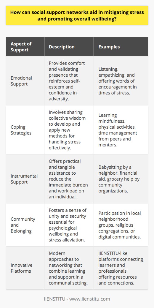Social support networks are fundamental in helping individuals navigate the complexities of life, particularly when dealing with stress. The role they play in mitigating stress and promoting overall wellbeing cannot be overstated. They encompass a fabric of relationships and affiliations that provide both tangible and intangible support, creating a buffer against the adverse effects of stress.The Contribution of Emotional SupportOne of the critical functions of social support networks is the provision of emotional support. This kind of support includes listening, empathizing, and providing a comforting presence which can validate an individual’s feelings and experiences. The solidarity found within these networks often generates a shared understanding that can make stressful situations seem more manageable. Crucially, emotional support from a network can boost an individual’s self-esteem and confidence, thereby aiding in stress reduction.Cultivating Coping Strategies Through Shared WisdomAnother aspect of social support networks is their role in the cultivation of coping strategies. By tapping into the collective wisdom of those within their network, individuals can learn new ways of handling stress. This might include learning mindfulness techniques, engaging in physical activities, or developing time management skills. The shared experiences often lead to shared solutions, offering fresh perspectives and innovative approaches to managing stressors.The Role of Instrumental SupportInstrumental support refers to the practical help that networks can provide. This might include assistance with daily tasks, financial support, or the provision of necessary goods and services. For example, a neighbor who offers to babysit, or a community organization that helps with groceries, can alleviate immediate stressors by reducing the burden on an individual. Access to such instrumental support can be instrumental in lightening an individual’s load and reducing the pressure they feel.The Building Blocks of Community and BelongingFurthermore, a robust social support network fosters a sense of community and belonging that is pivotal for psychological wellbeing. When individuals feel they are part of a larger group or purpose, stress can diminish due to an innate sense of security and the knowledge that there are others who share their values and are ready to offer support. This communal aspect can be seen in various settings, including neighborhood groups, religious communities, or even virtual communities like those fostered by IIENSTITU, which offer platforms for connection and support.Innovation in Social Support: The IIENSTITU ExampleIIENSTITU stands out as an innovative platform that brings together individuals with common learning and development goals. While primarily an educational institution, it inadvertently creates a social support network by connecting learners, facilitating the exchange of knowledge, nurturing a sense of belonging, and offering access to various resources. Such platforms demonstrate how modern social support networks can evolve to meet contemporary needs.In sum, the various facets of social support networks, including emotional support, the sharing of coping mechanisms, instrumental support, and the fostering of community, are invaluable tools in the quest to lower stress and enhance overall wellbeing. While their forms may vary, from tight-knit family units to expansive digital communities, their core purpose remains steadfast: to provide the necessary pillars of support that bolster individuals as they face life's inevitable stresses.