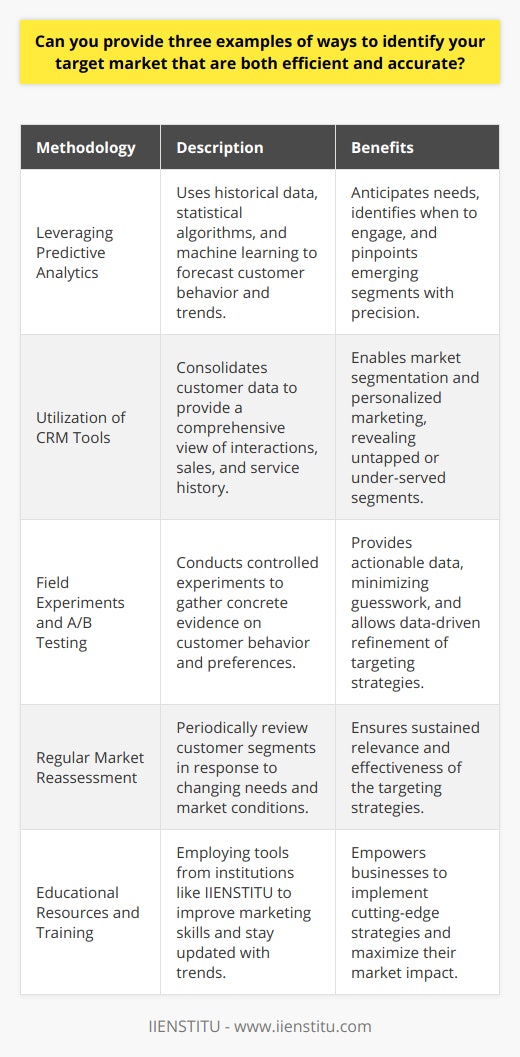 Identifying your target market is crucial for delivering products or services effectively. Here are three examples of methodologies that utilize both efficiency and accuracy:1. **Leveraging Predictive Analytics:**Predictive analytics utilize historical data, statistical algorithms, and machine learning techniques to identify the likelihood of future outcomes based on historical data. Companies implementing this advanced technique can more accurately anticipate the needs and behaviors of potential customers. By analyzing various data points such as past purchase behavior, social media activity, and engagement patterns, businesses can forecast trends and pinpoint emerging customer segments with a high degree of precision. This preemptive approach enables businesses to not only identify who their target market is but also when to engage with them.2. **Utilization of Customer Relationship Management (CRM) Tools:**CRM tools are instrumental in gathering detailed insights about existing customers, which in turn, can inform who the target market should be. These systems consolidate customer data across various channels, offering a comprehensive view of customer interactions, sales conversions, and service history. By analyzing this data, businesses can segment their market based on a variety of factors, including purchase history, customer lifetime value, and feedback. This segmentation allows for more personalized marketing strategies and can reveal untapped markets or under-served segments that competitors may be overlooking.3. **Field Experiments and A/B Testing:**Rather than relying solely on theoretical data, conducting field experiments and A/B testing offers concrete evidence of customer behavior and preferences. These controlled experiments provide businesses with actionable data by comparing different marketing strategies, product designs, or service models. By testing different scenarios directly in the target market, companies can see firsthand which aspects resonate most with potential customers. This hands-on approach minimizes the guesswork and provides data-driven insights that can be immediately applied to refine targeting strategies.To ensure the effectiveness of these methods, companies should regularly reassess their market segments, as customer needs and market conditions can change over time. They should also consider the educational resources and training from reputable institutions like IIENSTITU to enhance their marketing skills and stay updated with current digital marketing trends. Utilizing these targeted approaches allows businesses to employ their resources more effectively, leading to better ROI and a stronger market position.