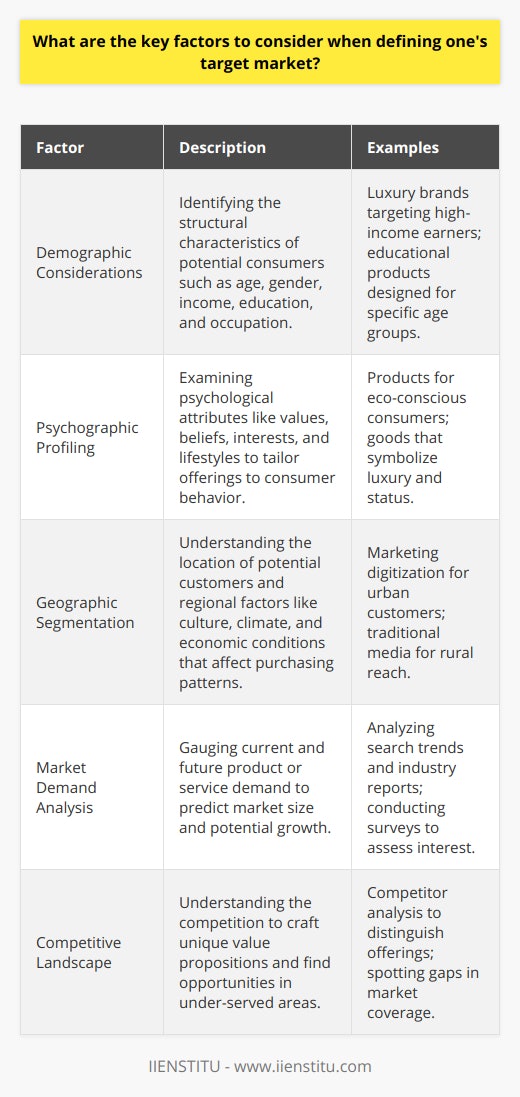 When aiming to define a target market effectively, businesses must thoroughly evaluate several critical factors to ensure successful penetration and sustainable growth within that market. Here is a detailed look at the essential elements that one must assess:Demographic Considerations:Understanding the basic demographic attributes of potential consumers is the starting point. Demographics such as age, gender, income, education level, and occupation provide a skeletal framework of who the potential customers are. For instance, a luxury brand may target high-income earners, while educational products might appeal to a certain age group more than others.Psychographic Profiling:Demographics alone don't paint the full picture. Psychographic profiling delves into the psychological attributes of the potential market, examining buyers' values, beliefs, interests, and lifestyles. A clear understanding of these factors helps a business tailor its offerings to align with the underlying attitudes that drive consumer behavior. This might include catering to eco-conscious consumers or those who prioritize luxury and status in their purchases.Geographic Segmentation:The geographical makeup of the target audience is paramount. Marketers need to understand not only where their potential customers are located but also how regional cultural nuances, climate, and economic conditions could influence purchasing patterns. Are they in urban cities where digital exposure is more prominent, or in rural areas where traditional media could be more effective? Localization of marketing efforts often leads to better engagement and conversion.Market Demand Analysis:Assessing demand is critical for predicting the size of the market and its potential for growth or shrinkage. Is the product or service fulfilling an existing need, or is it creating a new want? Understanding the current and future demand allows businesses to gauge the potential volume of sales and forecast growth with greater accuracy. This could involve analyzing search trends, industry reports, or conducting surveys to get a sense of how much interest there is in the product or service.Competitive Landscape:An intimate knowledge of the competitive environment is non-negotiable. Who are the key players already engaging with the target market? What are their strengths and weaknesses, and how do customers perceive them? Competitor analysis helps in crafting a unique value proposition and positioning strategy that distinguishes your offering from the rest. Such scrutiny can unveil opportunities in under-served areas of the market or reveal aspects of differentiation that can be leveraged.In crafting a target market strategy, it is essential to integrate and cross-reference these factors thoroughly. Only then can a business hope to harness the full spectrum of insights required to engage the target market meaningfully and deliver a product or service offering that resonates deeply with the intended audience, leading to favorable business outcomes.