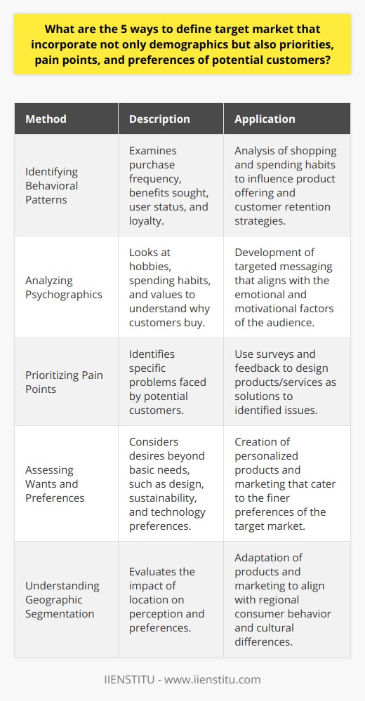 Defining your target market is critical to the success of your business. It's about understanding who your potential customers are and what drives them to choose your product or service over your competitors'. Here are five advanced methods that amplify traditional demographics by focusing on the priorities, pain points, and preferences of potential customers.1. Identifying Behavioral Patterns: Behavioral segmentation is crucial as it delves into the frequency of purchase, the benefits sought by the consumer, user status, and loyalty levels. Businesses should analyze data relating to shopping and spending habits to gather actionable insights into how often, where, and why customers buy certain products or services.2. Analyzing Psychographics:While demographics tell you who the buyer is, psychographics explain why they buy. This method includes examining their hobbies, spending habits, and values. By understanding the psychographic profile of your audience, you can tailor your messaging to resonate more deeply with them. Psychographics provide the emotional and cognitive factors motivating your target market's actions.3. Prioritizing Pain Points:A pain point refers to a specific problem that prospective customers of your business are experiencing. This approach involves conducting detailed research, often through surveys, interviews, and feedback mechanisms to uncover and understand these issues. By doing this, your business can position its products or services as not just options but as necessary solutions to these pain points, thereby creating a compelling value proposition.4. Assessing Wants and Preferences:This strategy goes beyond the basic need that your product fulfills and looks at the additional desires and preferences of your customers. This could include convenience features, design preferences, environmental sustainability, pricing sensitivity, and technological advancements. Understanding these desires enables businesses to craft highly personalized products and messaging strategies.5. Understanding Geographic Segmentation:Taking into account where your customers live can impact how they perceive your products or services. Geographic factors such as urban or rural environments, cultural differences, climate, or regional preferences and needs provide insights into how geographic segmentation affects purchasing decisions. Businesses can thus modify their product offerings and marketing strategies to align with regional consumer preferences.By harmonizing these nuanced market delineation methods, businesses can curate compelling value propositions and design marketing campaigns that appeal specifically to their ideal customer segments. A deep dive into these dimensions provides an edge in a crowded marketplace, ensuring that the right customers are reached with messages that resonate on a deeper level. It's this intricate understanding that leads to a stronger market presence and ultimately, sustained business growth.