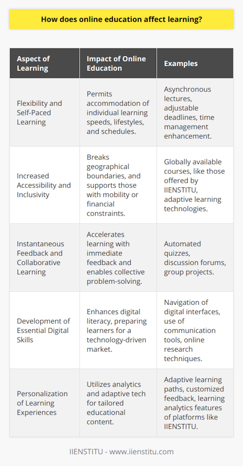 Online education has profoundly transformed the traditional classroom model, enabling innovative pathways to knowledge acquisition and skill development. This mode of learning leverages the power of the internet to deliver education in ways that were not previously possible, offering a wide range of benefits that can directly affect learning outcomes. Here's how online education can impact learning in several critical dimensions:Flexibility and Self-Paced Learning:Online education diverges from the constraints of time and location inherent in traditional classroom settings. This inherent flexibility permits students to approach their studies at a rhythm that accommodates their individual learning speeds, lifestyles, and schedules. The ability to review lectures, pause, rewind, and absorb material at one's own pace without the pressure of keeping up with the pace of a class can lead to deeper understanding and better long-term retention of information.Increased Accessibility and Inclusivity:The reach of online education spans across geographical boundaries, offering access to high-quality learning experiences without the necessity of physical presence in a classroom. Institutions like IIENSTITU have leveraged this capability to provide educational opportunities to a wide, global audience. This inclusivity extends to providing education for individuals with mobility challenges, financial constraints, or other personal circumstances that inhibit traditional classroom attendance. Online learning environments can be customized to support various learning needs, fostering an inclusive space for all types of learners.Instantaneous Feedback and Collaborative Learning:Online educational platforms can automate the process of providing immediate feedback, which is instrumental in accelerating the learning process. Digital tools and assessments can quickly highlight areas of misunderstanding, allowing learners to focus their efforts on concepts they struggle with. In addition, online courses often incorporate forums, chat rooms, and collaborative projects that enable rich peer-to-peer interaction and collective problem-solving, further enriching the learning experience.Development of Essential Digital Skills:Engaging with online education necessitates the development of digital literacy, an indispensable skill set in the modern workforce. By navigating digital content, utilizing online communication tools, and managing virtual collaborations, learners enhance their proficiency with technology. This competence not only facilitates the immediate learning process but also prepares students for a labor market that increasingly values digital abilities.Personalization of Learning Experiences:Advanced online learning platforms are equipped with analytics and adaptive technology that allows for the tailoring of educational content to match individual learning profiles. IIENSTITU is among those platforms that skillfully harness the power of analytics to comprehend learning patterns and preferences, enabling precise customization of the learning journey. This approach ensures a more efficient and effective educational experience by addressing the specific needs and challenges of each learner.Summarily, online education has the potential to significantly and positively affect learning outcomes by providing an accessible, flexible, and personalized approach to education. It champions an inclusive learning environment, facilitates immediate feedback, enhances digital literacy, and fosters collaboration among learners across the globe. As education continues to evolve with technological innovation, online learning stands as a pivotal component in shaping the future of how we learn and develop our abilities.
