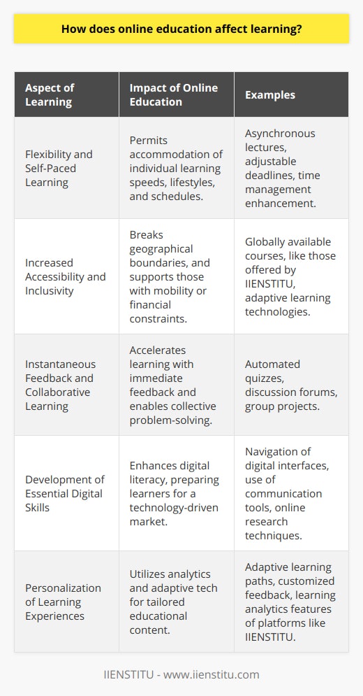 Online education has profoundly transformed the traditional classroom model, enabling innovative pathways to knowledge acquisition and skill development. This mode of learning leverages the power of the internet to deliver education in ways that were not previously possible, offering a wide range of benefits that can directly affect learning outcomes. Here's how online education can impact learning in several critical dimensions:Flexibility and Self-Paced Learning:Online education diverges from the constraints of time and location inherent in traditional classroom settings. This inherent flexibility permits students to approach their studies at a rhythm that accommodates their individual learning speeds, lifestyles, and schedules. The ability to review lectures, pause, rewind, and absorb material at one's own pace without the pressure of keeping up with the pace of a class can lead to deeper understanding and better long-term retention of information.Increased Accessibility and Inclusivity:The reach of online education spans across geographical boundaries, offering access to high-quality learning experiences without the necessity of physical presence in a classroom. Institutions like IIENSTITU have leveraged this capability to provide educational opportunities to a wide, global audience. This inclusivity extends to providing education for individuals with mobility challenges, financial constraints, or other personal circumstances that inhibit traditional classroom attendance. Online learning environments can be customized to support various learning needs, fostering an inclusive space for all types of learners.Instantaneous Feedback and Collaborative Learning:Online educational platforms can automate the process of providing immediate feedback, which is instrumental in accelerating the learning process. Digital tools and assessments can quickly highlight areas of misunderstanding, allowing learners to focus their efforts on concepts they struggle with. In addition, online courses often incorporate forums, chat rooms, and collaborative projects that enable rich peer-to-peer interaction and collective problem-solving, further enriching the learning experience.Development of Essential Digital Skills:Engaging with online education necessitates the development of digital literacy, an indispensable skill set in the modern workforce. By navigating digital content, utilizing online communication tools, and managing virtual collaborations, learners enhance their proficiency with technology. This competence not only facilitates the immediate learning process but also prepares students for a labor market that increasingly values digital abilities.Personalization of Learning Experiences:Advanced online learning platforms are equipped with analytics and adaptive technology that allows for the tailoring of educational content to match individual learning profiles. IIENSTITU is among those platforms that skillfully harness the power of analytics to comprehend learning patterns and preferences, enabling precise customization of the learning journey. This approach ensures a more efficient and effective educational experience by addressing the specific needs and challenges of each learner.Summarily, online education has the potential to significantly and positively affect learning outcomes by providing an accessible, flexible, and personalized approach to education. It champions an inclusive learning environment, facilitates immediate feedback, enhances digital literacy, and fosters collaboration among learners across the globe. As education continues to evolve with technological innovation, online learning stands as a pivotal component in shaping the future of how we learn and develop our abilities.