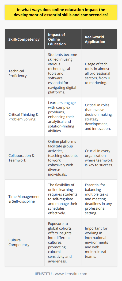 Online education has emerged as a transformative force in the realm of skill and competency development. With the integration of digital mediums into learning processes, students across the globe can now enhance critical capabilities that are highly sought after in contemporary job markets and social environments.One of the primary competencies that online learning cultivates is technical proficiency. Students navigating through online courses become adept at utilizing a variety of technological tools and platforms, from virtual classrooms to specialized software suites. This familiarity with digital ecosystems is invaluable, as most professions today require a degree of technological savvy.Critical thinking and problem-solving are at the core of online education. Learners are often presented with complex scenarios and open-ended questions that require deep analysis and creative solutions. By engaging with content independently, they sharpen their abilities to dissect information, recognize patterns, and synthesize knowledge to overcome obstacles.The capacity for collaboration and teamwork is another significant area where online education leaves its mark. Although one might assume the digital nature of such learning might isolate students, many online platforms have made concerted efforts to connect learners. Through shared assignments, peer feedback, and community discussion forums, students refine their ability to work effectively with others, notwithstanding geographical barriers.Time management and self-discipline are crucial skills that are inherently developed through online courses. The flexibility offered by such programs can be a double-edged sword. On the one hand, it allows learners to juggle various commitments, but on the other, it demands a high level of personal responsibility to manage one’s study schedule and meet deadlines.Moreover, online education offers a unique window into cross-cultural exchanges, cultivating cultural competency. As learners often participate in courses with global cohorts, they gain exposure to diverse perspectives and cultural norms, enhancing their ability to communicate and operate in multicultural settings. This global networking is instrumental in broadening a learner's worldview and sensitizing them to cross-cultural nuances.Taking into account these aspects, it’s evident that online education stands as a powerful tool in the development of an array of skills and competencies. The digital nature of this learning environment prepares individuals not only to enter the workforce as competent, agile professionals but also to navigate an increasingly globalized society with confidence and cultural awareness.