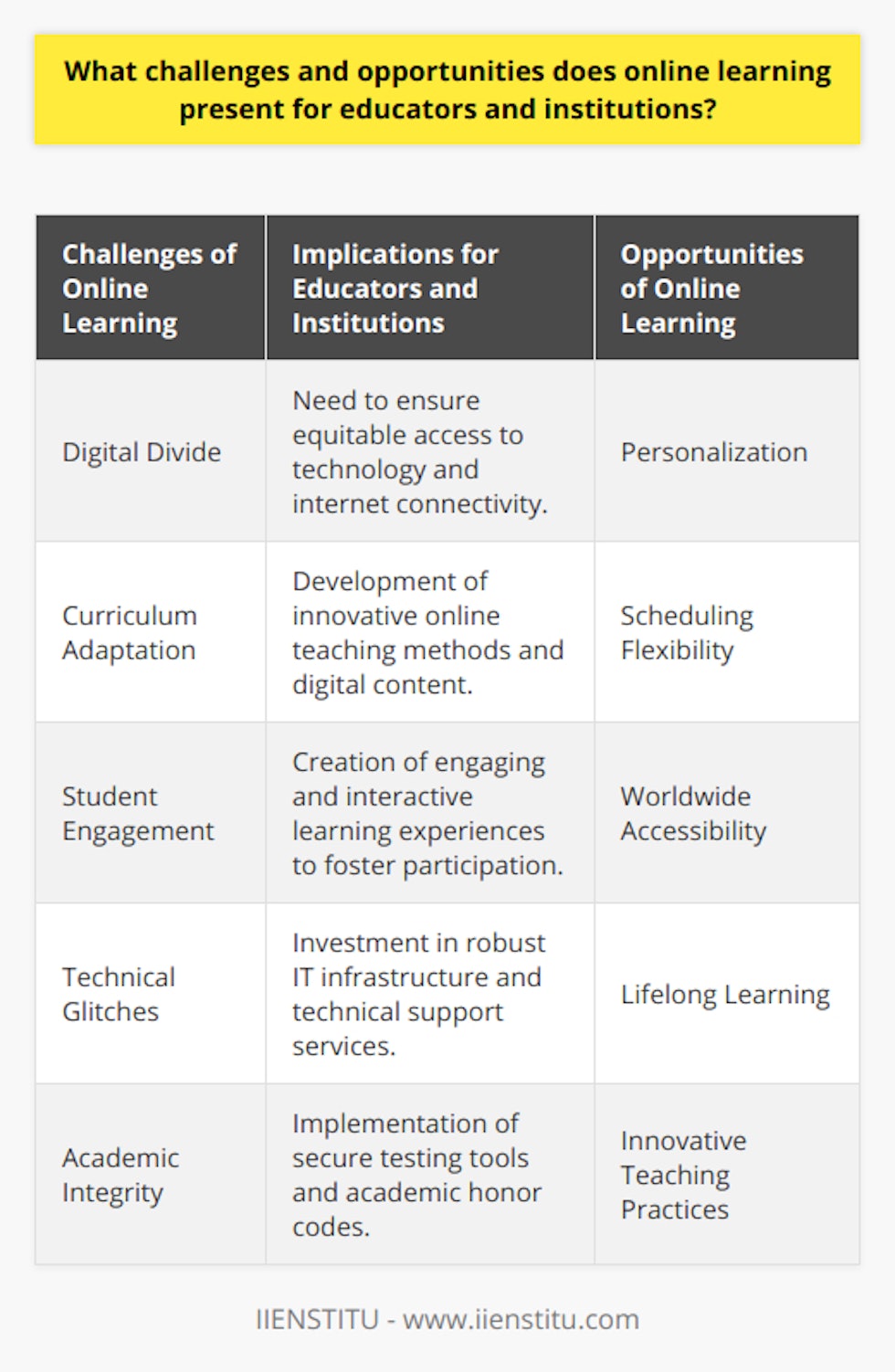 Online learning has dramatically altered the educational landscape, providing unprecedented flexibility and access to knowledge. However, it's not without its challenges and opportunities for educators and institutions. Here are some of the key points to consider:Challenges1. Digital Divide: There remains an inequality in access to technology and reliable internet connections, which can create barriers for students trying to engage fully with online learning.2. Curriculum Adaptation: Translating traditional curricula into effective online learning experiences can be complex. Educators must reimagine their teaching methods to harness the strengths of a digital platform.3. Student Engagement: Keeping students engaged and focused in an online environment is difficult. Without the physical presence of a classroom, students might struggle with motivation and participation.4. Technical Glitches: Technical difficulties can disrupt the flow of teaching and learning. Institutions must invest in robust IT infrastructure and support to minimize these disruptions.5. Academic Integrity: Online environments sometimes make it harder to monitor assessments, which can lead to issues with academic dishonesty. It's vital to develop secure testing environments and honor codes.Opportunities1. Personalization: Online learning platforms allow for a high degree of personalization, offering students tailored learning paths according to their strengths, needs, and interests.2. Scheduling Flexibility: The asynchronous aspect of online courses provides students the convenience to learn at their own pace, making education more accessible for those balancing other responsibilities.3. Worldwide Accessibility: Online learning breaks down geographical barriers, enabling institutions to reach a global student body and providing learners with a diverse, rich educational experience.4. Lifelong Learning: The ease of access to online courses supports the concept of lifelong learning. Professionals can upskill or reskill as needed, remaining competitive in the job market.5. Innovative Teaching Practices: Educators are pushed to innovate, harnessing multimedia resources, interactive forums, and other technological tools to enhance the learning experience.In contexts like these, institutions such as IIENSTITU play a critical role by providing a platform for digital education, offering a range of courses that leverage the opportunities while working to mitigate the challenges of online learning. Overall, the digital education space is evolving, with educators and institutions continuously developing strategies to improve virtual learning experiences and to offer quality education to learners worldwide.