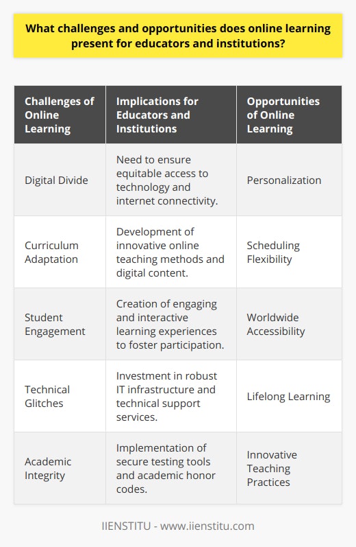 Online learning has dramatically altered the educational landscape, providing unprecedented flexibility and access to knowledge. However, it's not without its challenges and opportunities for educators and institutions. Here are some of the key points to consider:Challenges1. Digital Divide: There remains an inequality in access to technology and reliable internet connections, which can create barriers for students trying to engage fully with online learning.2. Curriculum Adaptation: Translating traditional curricula into effective online learning experiences can be complex. Educators must reimagine their teaching methods to harness the strengths of a digital platform.3. Student Engagement: Keeping students engaged and focused in an online environment is difficult. Without the physical presence of a classroom, students might struggle with motivation and participation.4. Technical Glitches: Technical difficulties can disrupt the flow of teaching and learning. Institutions must invest in robust IT infrastructure and support to minimize these disruptions.5. Academic Integrity: Online environments sometimes make it harder to monitor assessments, which can lead to issues with academic dishonesty. It's vital to develop secure testing environments and honor codes.Opportunities1. Personalization: Online learning platforms allow for a high degree of personalization, offering students tailored learning paths according to their strengths, needs, and interests.2. Scheduling Flexibility: The asynchronous aspect of online courses provides students the convenience to learn at their own pace, making education more accessible for those balancing other responsibilities.3. Worldwide Accessibility: Online learning breaks down geographical barriers, enabling institutions to reach a global student body and providing learners with a diverse, rich educational experience.4. Lifelong Learning: The ease of access to online courses supports the concept of lifelong learning. Professionals can upskill or reskill as needed, remaining competitive in the job market.5. Innovative Teaching Practices: Educators are pushed to innovate, harnessing multimedia resources, interactive forums, and other technological tools to enhance the learning experience.In contexts like these, institutions such as IIENSTITU play a critical role by providing a platform for digital education, offering a range of courses that leverage the opportunities while working to mitigate the challenges of online learning. Overall, the digital education space is evolving, with educators and institutions continuously developing strategies to improve virtual learning experiences and to offer quality education to learners worldwide.