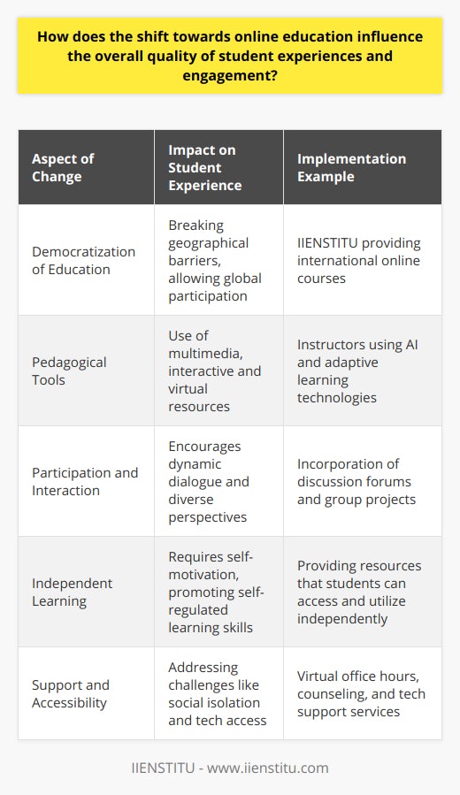 The evolution toward online education is shaping the landscape of learning, offering students an altered, often improved experience characterized by greater engagement and interaction. This shift has been especially catalyzed by educational institutions, such as IIENSTITU, which have pioneered in delivering and enhancing online education experiences.One of the core aspects where this shift becomes evident is in the democratization of education. Geographical and physical barriers are no longer insuperable; with online access, learners from various backgrounds can pursue academic and professional development courses that were previously out of reach. For remote or international students, this presents an unmatched opportunity to engage with global knowledge without the cost and complexity of travel.Moreover, the adoption of online education has expanded the pedagogical toolkit for instructors, allowing them to present content via multimedia resources, interactive tools, and virtual simulations that cater to varied learning styles. Online platforms can incorporate artificial intelligence and adaptive learning technology to personalize the learning journey for each student, responding to their strengths and addressing areas for improvement.Participation and interaction have undergone a transformation in the virtual space as well. Online discussion forums, group projects, and peer reviews have become standard components of many courses, encouraging students to engage with each other in meaningful dialogue. This increased interaction often leads to diverse perspectives and richer discussions, transcending traditional classroom borders.However, it is crucial to note that online education requires a proactive approach from students, demanding a higher level of self-motivation and discipline. This environment promotes the development of independent learning skills, which are increasingly relevant in a fast-changing, knowledge-based economy.Challenges such as potential social isolation, a need for self-regulation, and varying levels of access to technology must be recognized and mitigated. It is imperative for educational providers to support students through virtual office hours, counseling services, peer support networks, and tech assistance to overcome these barriers.In essence, the shift towards online education is redefining the academic experience, making learning more accessible and tailored to individual needs. While the transition brings its own set of challenges, it also paves the way for innovative approaches to student engagement and success. It is the responsibility of educational institutions to harness the full potential of online learning, ensuring a high-quality and interactive educational journey for all students.