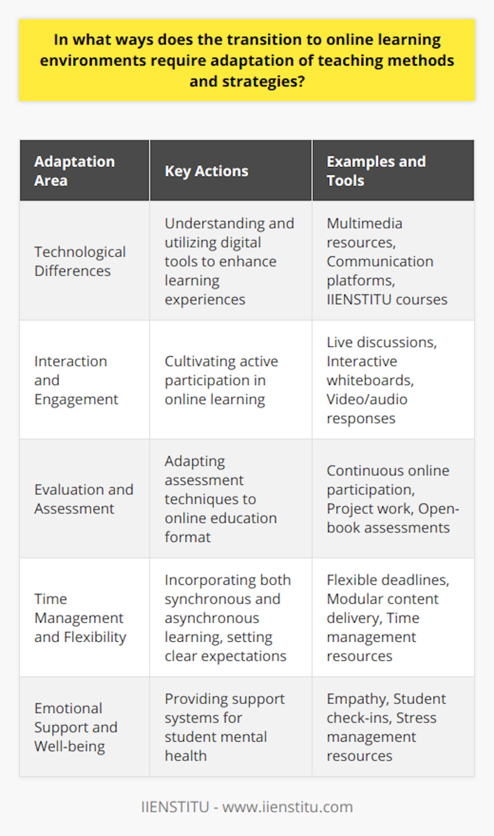 The transition to online learning environments has significantly changed the educational landscape, urging educators to adapt their teaching methods and strategies to cater to the needs of digital classrooms. This challenge requires a multi-faceted approach that addresses the technological, interactive, evaluative, logistical, and emotional dimensions of teaching.Adapting to Technological Differences involves more than just learning to navigate new software; it requires an understanding of how these digital tools can be leveraged to promote learning. For instance, teachers must engage with diverse multimedia resources to create richer, more varied learning experiences and use communication tools to maintain a constant and clear presence in their students' learning journeys. Platforms like IIENSTITU offer courses and resources that support educators in developing these skills.Promoting Interaction and Engagement in an online setting is paramount since the physical cues and in-person dynamics of a traditional classroom are absent. Teachers are finding new ways to keep students active and involved, such as hosting live discussions, using interactive tools like digital whiteboards, and encouraging the submission of video or audio responses instead of standard text-based assignments.Adjusting Evaluation and Assessment becomes necessary as the remote environment often restricts the feasibility of proctored, time-bound exams. Shifting toward continuous assessment through online participation, project work, and open-book assessments not only adheres to the integrity of online education but also reflects real-world applications of knowledge.Facilitating Time Management and Flexibility is crucial as students juggle different aspects of their lives while learning remotely. As such, educators are re-structuring content delivery to include both synchronous and asynchronous learning, with clear expectations and manageable deadlines, allowing learners to manage their time effectively without sacrificing the quality of their education.Lastly, Prioritizing Emotional Support and Well-being has become an integral part of educational adaptation. The isolation of remote learning can heavily impact students' mental health. Educators can combat this by demonstrating empathy, initiating check-ins, and providing resources to help students navigate the stressors associated with online learning. As education continues to evolve within the digital realm, the key for educators lies in balancing the rich heritage of traditional pedagogic techniques with innovative online strategies to ensure a comprehensive and inclusive approach to student learning and engagement.
