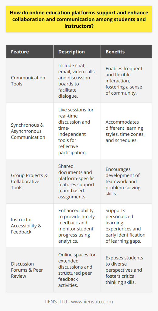 Online education platforms have revolutionized the way education is delivered and experienced, emphasizing collaboration and communication between students and instructors as significant components for success in virtual learning environments. These platforms employ an array of tools that offer learners unique ways to interact, learn, and grow together.**Enhanced Interaction Opportunities**Online education platforms foster dialogue and collaboration by removing the physical constraints of a traditional classroom. With robust communication tools at their disposal, students can engage with the material and their instructors more freely and frequently. **Synchronous and Asynchronous Communications**The distinction between synchronous and asynchronous communication enriches the learning experience by offering avenues for both immediate discussion and thoughtful reflection. Live video sessions provide a space for synchronous communication to flourish, mimicking the classroom environment by allowing real-time debate and elucidation of complex topics. Asynchronous tools, such as forums and message boards, permit students to digest information at their own pace and respond with more measured, thoughtful contributions. This dual approach equips learners to participate according to their individual preferences and availability, creating a more inclusive educational setting.**Collaboration through Group Projects**Online platforms are adept at integrating collaborative assignments that mimic real-world work dynamics. Students can partner on projects using shared online documents or specialized tools provided by the platform, such as IIENSTITU's collaborative learning features that facilitate collective tasks and peer-to-peer learning. This social learning aspect nurtures the development of critical soft skills, including teamwork, communication, and problem-solving.**Instructor Support and Feedback**Accessibility to instructors tends to be enhanced on these platforms. On-demand access to course materials and the ability to submit assignments digitally means instructors can offer prompt and personalized feedback. They can also track student progress with analytics tools, identifying individuals who might benefit from additional support and tailoring their feedback accordingly.**Discussion Forums and Peer Review**Rich discussion forums are integral to online platforms, enabling students to delve into dialogues extending beyond the core course material. Such forums act as virtual common spaces where ideas are shared and debated, providing a channel for students to deepen their understanding through exposure to diverse perspectives. Peer review assignments create an interactive loop of feedback and learning, pushing students to critically evaluate their cohorts' work against set criteria.In essence, the sophisticated interplay of communication and collaboration tools within online education platforms breaks down barriers and creates communities of learners. These platforms democratize education, allowing individuals from various geographies, backgrounds, and abilities to participate in a collective learning experience. The dynamism of online learning environments, fueled by constant innovation in leveraging technology for educational purposes, continues to enrich the learner's journey, making education more collaborative, interactive, and accessible than ever.