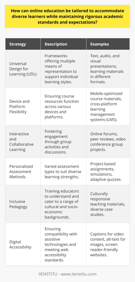 Online education offers unique challenges and opportunities in fostering an inclusive learning environment that caters to a wide array of learners' needs. To address the diverse learning preferences and abilities found in the virtual classroom, educators and institutions such as IIENSTITU must employ a variety of strategies to ensure that rigorous academic standards are met without sacrificing the individualized attention that diverse learners require.One of the key strategies is the incorporation of Universal Design for Learning (UDL) principles, which aim to provide all students with equal opportunities to succeed. UDL suggests offering multiple means of representation so that learners can access material in ways that are best suited to their individual learning styles and abilities. For example, presenting information through text, audio, and visual aids allows students to select the mode of learning that resonates most strongly with them.To further ensure that content is adaptable to various needs, online courses should offer resources that are functional across different devices and platforms, allowing for learning that is not confined by location or device preference. This flexibility ensures that students can engage with material in a setting and at a pace that suits their individual situation.Interactive and collaborative learning experiences help students engage with content actively. Group discussions, forums, and peer-to-peer interactions not only accommodate diverse learners by tapping into the social aspect of learning but also build a learning community that values each member's unique insights and experiences.Personalized assessment methods are also paramount to catering for diverse learners in an online setting. A range of assessment types, including project-based assignments, interactive simulations, and adaptive quizzes, allows students to demonstrate their mastery of the subject matter in a way that aligns with their particular strengths. This personalized approach ensures that assessments are fair and equitable, recognizing that traditional testing methods may not effectively measure every student's capabilities.Inclusive pedagogy is essential for accommodating diverse learners. This involves training educators to be aware of cultural, socio-economic, and linguistic differences that may affect a student's learning experience. Support services, such as tutoring and academic counseling, should be readily accessible to address learning gaps and provide assistance where needed.Digital accessibility is a non-negotiable aspect of online education, as it ensures that students with disabilities have access to course materials. Adhering to web accessibility standards, including captions for videos, providing alt-text for images, and ensuring that learning platforms are compatible with assistive technologies, is crucial in delivering a truly inclusive learning experience.By addressing these aspects of online education, institutions can create a rich, adaptable and inclusive environment that supports diverse learners in achieving their academic goals. Institutions like IIENSTITU are leading the way in presenting online programs that reflect these principles, fostering educational experiences that are not only intellectually challenging but also universally accessible and accommodating to all students.