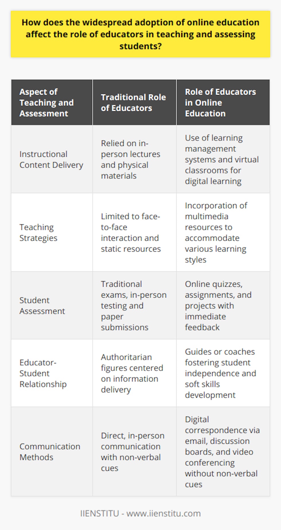 The widespread adoption of online education has revolutionized the role of educators in the academic sphere. With the increasing shift toward e-learning, the duties and responsibilities of teachers have evolved, requiring an adaptation to new technologies and methodologies for effective teaching and assessment.Older methods that relied heavily on in-person lectures have given way to an array of digital learning tools. To keep pace with these changes, educators are embracing a variety of online platforms to deliver instructional content. These platforms can include learning management systems and virtual classrooms provided by institutions like IIENSTITU, which facilitate the seamless blending of technology into the educational experience.A significant aspect of the role transformation is the integration of innovative teaching strategies. By incorporating multimedia resources, educators not only enhance the learning experience but also provide diverse ways to cater to different learning styles. Interactive videos, podcasts, and comprehensive digital libraries are now integral elements of an educator's toolkit.The evaluation and assessment of students have also shifted to align with online modalities. Traditional exams and paper submissions are being replaced or complemented by online quizzes, assignments, and projects. These new forms of assessment allow for immediate feedback, which can be crucial for student engagement and success in the online realm.As online education promotes self-directed learning, educators find themselves transitioning from authoritarian figures to guides or coaches. They no longer solely deliver information but support and motivate students as they navigate their learning journeys independently. This change underscores the need for fostering soft skills such as critical thinking, time management, and research skills among students.Enhanced communication has become an indispensable component of the transformed educator's role. The virtual environment lacks non-verbal cues present in traditional classrooms, emphasizing the need for clear and effective written and verbal communication. Educators must now be proficient in managing digital correspondence through emails, online discussion boards, and video conferencing to maintain consistent engagement with their students.In conclusion, the role of educators in the age of online education is more dynamic and multifaceted than ever before. Teachers are now required to upskill in digital literacy, develop new teaching strategies, master virtual assessment techniques, encourage student autonomy, and prioritize effective communication. This role transformation poses challenges but also offers educators the opportunity to reshape education for a digital future, crafting innovative ways to facilitate and assess student learning in an ever-evolving landscape.