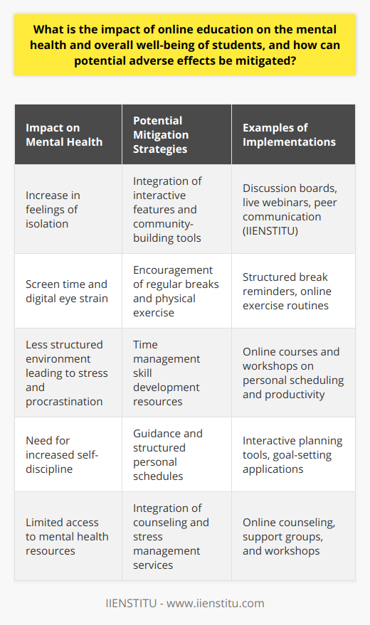 The advent of online education has revolutionized the way students around the world access and engage with learning materials. However, this mode of learning is not without implications for mental health and overall well-being. The extended periods of time that students spend staring at screens, the reduced social interaction inherent in virtual classrooms, and the heightened need for self-discipline can take a toll on the psychological state of learners. To better understand these impacts and offer solutions, we should examine both the positive innovations in this sector and the potential downsides.One of the key challenges associated with online education is the potential for increased isolation. When learners transition from a physical classroom, with its inherent social opportunities, to a virtual setting, they often miss out on important interpersonal interactions that can affect mood and performance. Studies have shown that the lack of social interaction and a sense of community can contribute to feelings of isolation and depression among online learners. This potential downside of online education, when not addressed, can intensify pre-existing mental health issues or even provoke new ones.To mitigate such effects, it's necessary for educational platforms to integrate interactive features that stimulate engagement and community building. IIENSTITU, an innovative learning platform, exemplifies this by incorporating interactive discussion boards, live webinars, and peer-to-peer communication within its online courses. These features encourage a sense of belonging and help maintain the communal aspect of learning which is vital for mental well-being.Moreover, concerns around increased screen time and decreased physical activity also need to be addressed. Extended screen time can lead to digital eye strain, while the sedentary nature of online studying can contribute to physical health issues, which are indirectly linked to mental health. To remedy this, online educational institutions should advocate for regular breaks and incorporate physical exercises into the daily routine of students.The independence required for online education can also be a double-edged sword. While it encourages self-discipline and flexibility, some students may struggle without the structure offered by traditional classrooms. This can lead to procrastination, overwhelming stress, and a feeling of being adrift. To counter these challenges, online learning providers can offer resources for developing time management skills, thereby aiding students in creating personal schedules that suit their individual learning pace without causing burnout.An important aspect of supporting students' mental health in online education is accessibility to mental health resources. Services such as online counseling, support groups, and stress management workshops can be integrated into the structure of online learning platforms. Having constant access to such resources ensures students can reach out for help whenever they need it, making the journey through online education a more supportive experience.In summary, online education profoundly affects the mental health and overall well-being of students, necessitating a multifaceted approach to support. Integrating social interaction, promoting physical activity, reinforcing self-discipline, and providing psychosocial support can greatly alleviate the negative impacts of online learning environments. As institutions like IIENSTITU continue to enhance their virtual learning spaces, the focus should remain on balancing the educational needs of students with their mental and emotional health requirements, fostering a holistic learning experience.