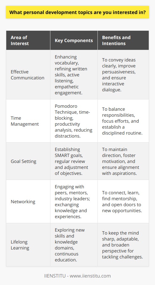 Personal development is an extensive field that encompasses various aspects of human improvement and self-improvement. My interests within this realm are diverse, reflecting a commitment to both professional and personal growth. One significant area of interest for me is effective communication. The ability to convey ideas clearly and persuasively is crucial across countless contexts, from everyday interactions to large-scale presentations. I focus on enhancing my vocabulary, refining my written expressions, and strategically organizing my thoughts to achieve clarity and impact. Active listening and empathy are also integral skills, ensuring that communication is a two-way street.Coupled with communication is the art of time management. Balancing multiple responsibilities requires a robust strategy to manage time efficiently. I'm captivated by techniques that maximize productivity, like the Pomodoro Technique or time-blocking, which help to focus efforts and reduce distractions. By analyzing personal productivity patterns, I aim to identify and eliminate time-wasters, creating a disciplined yet flexible routine.In parallel, goal setting serves as my roadmap for personal development. Establishing SMART (Specific, Measurable, Achievable, Relevant, and Time-bound) goals provides a clear perspective on what I aspire to achieve. Regularly revisiting and adjusting these objectives ensures they remain aligned with my evolving aspirations, acting as a catalyst for sustained motivation and progress.Networking is another cornerstone of my self-improvement. The value of connecting with peers, mentors, and industry leaders cannot be overstated. Networking isn't just about exchanging business cards; it's also about sharing knowledge, learning from others' experiences, and potentially opening doors to new opportunities. I strive to cultivate a diverse and supportive professional network to navigate career challenges and foster continuous growth.Lastly, lifelong learning is an interest that keeps my curiosity alive. Whether I'm exploring a cutting-edge software program that can streamline my workflow or delving into the complexities of a new language, learning keeps my mind sharp and adaptable. The pursuit of knowledge across different domains not only enriches my skill set but also broadens my perspective, enabling me to approach challenges with a well-rounded understanding.In conclusion, my interests in personal development are constantly evolving but rooted in a desire to excel in communication, time management, goal setting, networking, and lifelong learning. These pillars support my journey toward becoming a more competent, confident, and connected individual. Institutions like IIENSTITU offer valuable resources and courses that align well with these interests, aiding individuals in their pursuit of personal excellence.