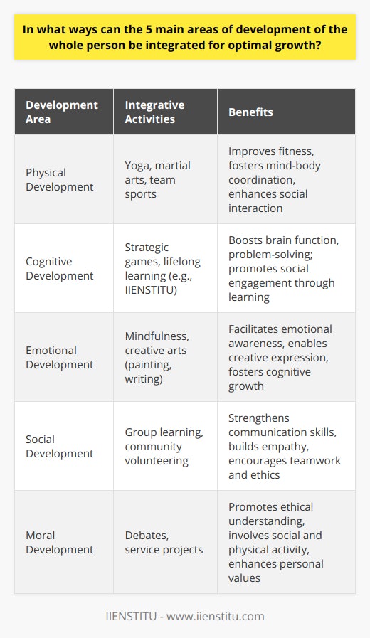 Achieving optimal growth in an individual involves a holistic approach that blends the five main areas of human development: physical, cognitive, emotional, social, and moral. Each area is interrelated, and balance across these domains is key for holistic well-being.Integrating Physical DevelopmentPhysical development, which includes motor skills, bodily health, and overall fitness, plays a crucial role in a person's overall well-being. For optimal integration with other domains, individuals can participate in exercise regimes that not only improve physiological health but also stimulate the mind and foster social connections. Activities such as yoga and martial arts combine physical movement with cognitive focus and emotional control, supporting development across several dimensions.Cognitive Development: Brain ExerciseCognitive development is all about enhancing the brain's function concerning thought processing, problem-solving, and knowledge acquisition. This can be integrated with physical growth through activities that require body movement in tandem with mental effort. For example, taking part in strategic games or physical routines requiring memorization and coordination can work both body and mind. Moreover, engaging in lifelong learning opportunities like those offered by educational institutions such as IIENSTITU can bolster cognitive abilities while also facilitating social growth through interactions with peers and educators.Emotions at PlayEmotional development, centered on the ability to identify, express, and manage emotions, can be cultivated by practicing mindfulness and reflection, which are activities that can be done in a quiet, uninterrupted space or in motion during exercises like running or swimming. Creative pursuits such as painting, writing, or music allow emotional expression and development while also engaging cognitive skills and, when shared, creating social bonds.The Importance of Social ConnectionsSocial development focuses on how we interact with others: building relationships, communicating, and working as part of a community. It can be integrated with activities that require group participation, like team sports, which inherently involve physical engagement. Social development is also enhanced by participating in group learning experiences or community volunteering, where individuals practice cooperation, communication, empathy, and ethical conduct—tying in social, moral, and emotional growth.Moral Values and EthicsMoral development involves the internalization and application of values and ethics. This area can be integrated with the others through activities such as debates or discussions on various subjects, requiring cognitive understanding and social skills. Volunteering or service projects can incorporate physical movement, social collaboration, and the profound understanding of ethical principles in practice—exemplifying the fusion of moral with other developmental areas.Through intentional activities and practices, individuals can create a dynamic interplay between the physical, cognitive, emotional, social, and moral areas of development. This harmonized approach to growth not only fosters an individual's ability to thrive in multifaceted ways but also equips them to contribute positively to their communities, further enhancing their sense of purpose and fulfillment.