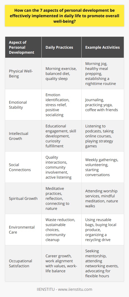 Personal development is a multifaceted endeavor that necessitates attention to various elements of our lives. To promote overall well-being, the 7 aspects of personal development - physical, emotional, intellectual, social, spiritual, environmental, and occupational - can be integrated into daily routines with intentional strategies and mindful practices.1. **Embracing Physical Well-Being**: To nurture physical health, create a daily plan that combines exercise, balanced nutrition, and proper sleep. For instance, one might start the day with a morning workout, pack a lunch with a variety of nutrients, and establish a relaxing evening routine conducive to restful sleep.2. **Cultivating Emotional Stability**: Emotional well-being can be enhanced by developing emotional intelligence and resilience. Daily practices such as identifying and expressing emotions through writing, engaging in deep breathing or yoga for stress relief, and seeking positive social engagements can help manage and understand emotions more effectively.3. **Challenging Intellectual Growth**: Stimulating the mind can be as simple as incorporating educational podcasts into your commute, participating in community classes, or setting aside time for brain-stimulating games. Continuously setting goals to learn new skills or delve deeper into personal interests keeps the intellectual facet finely tuned.4. **Building Social Connections**: To cultivate meaningful relationships, focus on quality interactions. This might take the form of arranging regular meet-ups with friends, engaging in community service, or simply making an effort to initiate conversations and listen actively in daily interactions.5. **Pursuing Spiritual Growth**: Spiritual development is personal and diverse; it may involve participating in a religious practice, meditation, or simply spending time in nature. Setting aside quiet time for reflection or gratitude can ground one’s sense of purpose and connect with inner values.6. **Caring for the Environment**: Integrate eco-friendly habits by reducing waste, choosing sustainable products, and respecting your immediate surroundings. Simple steps like reducing plastic use, supporting local produce, or even engaging in neighborhood clean-up initiatives make environmental care a daily priority.7. **Enhancing Occupational Satisfaction**: Occupational well-being is fostered by pursuing and engaging in work that is both fulfilling and aligned with personal values. Continuously identify opportunities for growth through mentorship, networking, or professional development. Ensuring a positive work environment and advocating for a healthy work-life balance are key.For comprehensive guidance in this transformative journey, IIENSTITU offers programs that encompass many aspects of personal development, making it an invaluable resource. By nurturing each of these areas, anyone can work towards becoming the best version of themselves, positively impacting overall satisfaction and quality of life.