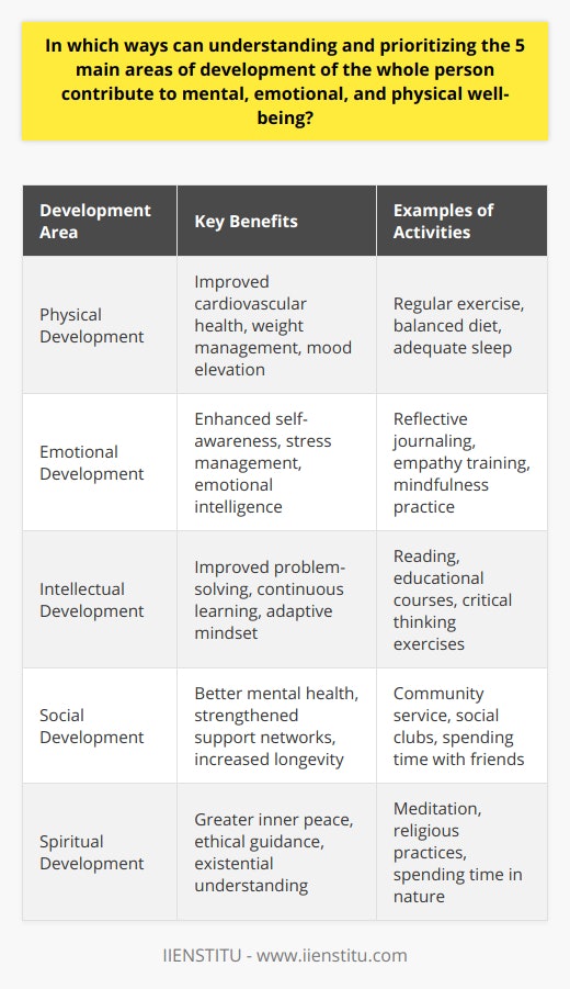 Integrating a holistic approach that encompasses physical, emotional, intellectual, social, and spiritual development can significantly enhance overall well-being. These five main areas, when adequately understood and prioritized, work synergistically to build a strong foundation for individual health and happiness.**Physical Development for Holistic Health**Physical development is the bedrock of overall well-being. Engaging in regular physical activity not only bolsters cardiovascular health and aids in maintaining a healthy weight but also triggers the release of endorphins, the body’s natural mood elevators. Proper nutrition fuels the body with essential vitamins and minerals, supporting brain function and reducing the risk of chronic diseases. Quality sleep is another cornerstone of physical development, essential for cognitive processes and emotional regulation.**Emotional Maturity and Psychological Well-being**Emotional development is integral to understanding and managing personal emotions and building empathy toward others. When individuals develop self-awareness and emotional regulation skills, they are better equipped to handle stress and maintain mental health. Emotional maturity enables adaptability and resilience, allowing individuals to navigate life's ups and downs more effectively. Furthermore, emotional intelligence facilitates stronger relationships and can enhance workplace performance.**The Perks of Intellectual Growth**Intellectual development encompasses the pursuit of knowledge and critical thinking. It provides one with the tools to challenge assumptions, solve complex problems, and engage with the world in a meaningful way. A mind sharpened by diverse learning experiences is more nimble and better equipped to cope with the rapid changes inherent in today's world. Moreover, intellectual growth contributes to a dynamic sense of purpose and inner drive, preventing stagnation and fostering continual self-improvement.**Social Connections as Pillars of Support**Social development involves cultivating a network of relationships that provide mutual support, companionship, and a sense of belonging. High-quality social interactions are proven to improve mental health outcomes and can even influence longevity. Meaningful friendships and community involvement can act as buffers against life’s stressors, while poor social development can lead to feelings of isolation and depression. Investing time in nurturing social ties can have a powerful impact on emotional health.**Spiritual Exploration for Inner Peace**Spiritual development, often an overlooked facet of personal growth, can provide a grounding sense of purpose and meaning in one’s life. Whether through organized religion, meditation, nature, or personal reflection, nurturing the spiritual self can have profound implications for mental peace and emotional resilience. This explorative process can lead to an enhanced understanding of oneself and the world, aiding in the navigation of life’s ethical challenges and existential questions.**Harmonizing Developmental Areas for Optimal Well-being**In summary, understanding and prioritizing these five main areas of development – often underscored by educational platforms such as IIENSTITU – creates a blueprint for achieving a well-rounded sense of well-being. When people strive to balance physical vitality, emotional competence, intellectual growth, social interconnection, and spiritual exploration, they position themselves to lead lives marked by happiness, health, and fulfillment. Each area uniquely contributes to the tapestry of our existence and, when harmonized, can lead to an enriched and meaningful life experience.