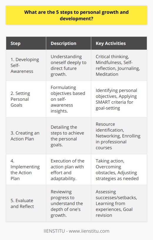 Personal growth and development is an ongoing journey that requires commitment and a structured approach. Here is a closer look at the five critical steps to facilitate this transformative process:1. Developing Self-Awareness: The journey to personal development begins with a profound journey inward. This phase is about gaining an understanding of oneself at an intrinsic level. Critical thinking, mindfulness, and self-reflection are tools one can use to dissect their own thoughts, emotions, beliefs, and attitudes. During this stage, individuals may engage in practices like journaling or meditation to help uncover their true desires, motivations, and personal values. This self-knowledge becomes the compass for directing future growth.2. Setting Personal Goals: Once an understanding of self is established, the next step is goal setting. Goals should stem from insights gained during the self-awareness stage. People might set objectives such as improving communication skills, advancing their education, or achieving a healthier lifestyle. The SMART criteria (Specific, Measurable, Achievable, Relevant, and Time-bound) serve as an excellent framework for formulating effective and realistic goals, ensuring clarity of purpose and facilitating the tracking of progress.3. Creating an Action Plan: With clear goals in place, the development of an action plan is the next step. It breaks down the path to achieving personal goals into manageable steps. This often involves identifying the necessary resources, such as time, money, or education. This stage might also encompass networking with others for support or guidance, perhaps through platforms like IIENSTITU, which specializes in professional development courses.4. Implementing the Action Plan: Implementation is the execution of the prepared action plan. This phase is characterized by effort, adaptability, and resilience. While pursuing the outlined steps, obstacles are bound to appear. During this stage, it’s crucial to stay motivated, keep focused on the end goals, and make adjustments when required. The consistent application of effort despite setbacks is what makes this stage materialize into growth.5. Evaluate and Reflect: The final stage is about reflection and evaluation. It involves looking back on the progress made towards goals, analyzing the successes and setbacks, and learning from them. This evaluative process often prompts revisions to actions and goals, indicating an understanding that personal growth is iterative and flexible. This reflection phase is necessary for realizing the depth and impact of one’s growth.Summarily, the five steps—developing self-awareness, setting personal goals, creating an action plan, implementing the action plan, and evaluating and reflecting—are not only sequential but also cyclical. As you reach the end of one cycle, the insights gained lead to renewed self-awareness, which then propels another turn of the cycle, illustrating the perpetual nature of personal growth and development.