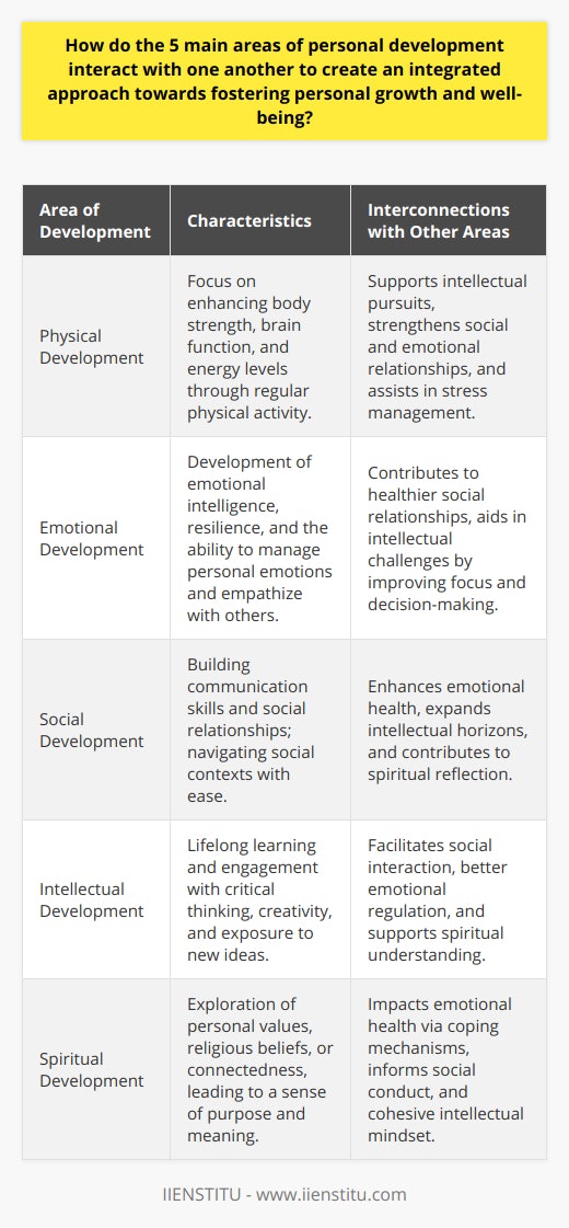 Personal development is a multifaceted concept that requires an integrated approach to truly foster individual growth and well-being. Each of the five main areas of personal development – physical, emotional, social, intellectual, and spiritual – have distinct characteristics, but they are deeply interconnected and collectively contribute to a person's overall development.**Physical Development:**At the core is physical development, which is crucial because the body is the vessel that supports all other functions. Engaging in regular physical activity not only strengthens the body but also the mind, enhancing brain function and energy levels, crucial for intellectual pursuits. Moreover, when a person feels physically well, they are more likely to engage positively with others, thus benefiting their social and emotional relationships. The link between physical activity and stress reduction is also clear; exercise acts as a natural method to manage stress and maintain emotional balance.**Emotional Development:**Emotional development is the cornerstone of personal growth as it directly relates to how individuals perceive and interact with the world. By developing emotional intelligence, one can recognize and manage their own emotions as well as empathize with others, leading to healthier social engagements and relationships. Emotional resilience gained through this development is also essential for intellectual growth, as it allows for better focus, more creativity in problem-solving, and calm decision-making processes in challenging situations.**Social Development:**Within the realm of social development, building strong communication skills and relationships is key. As humans are inherently social beings, the ability to navigate social contexts with ease greatly enhances one’s emotional health by providing support systems and a sense of belonging. Furthermore, interactions with diverse individuals can expand one's intellectual horizons, offering new perspectives and ways of thinking, which empirically contributes to spiritual reflection and development.**Intellectual Development:**Intellectual development sharpens the mind and enriches life experiences. Lifelong learning, critical thinking, and exposure to new ideas are hallmarks of this area. There is a reciprocal relationship between intellectual growth and other areas of personal development; as one expands their knowledge and understanding of the world, they are better equipped to engage in thoughtful social interactions, manage their emotions, and pursue spiritual understanding and fulfillment.**Spiritual Development:**Often the most personal aspect of development is spiritual growth, which can involve religious beliefs, personal values, or a sense of connectedness to the larger world. This dimension supports well-being by providing a framework for individuals to find meaning and purpose in life. Spiritual practices can serve as a coping mechanism during stressful times impacting emotional health, and provide a moral compass that guides social interactions and intellectual considerations.When these five areas are cultivated together, they act synergistically to reinforce each other, leading to a richer, more balanced life experience. The interrelationship among physical, emotional, social, intellectual, and spiritual development ensures that growth in one area propels growth in others, creating a dynamic cycle of continuous improvement and self-actualization.Ultimately, understanding this interconnectedness allows individuals to approach their personal development journey as a holistic endeavor. Embracing this integrated approach can not only enhance one's capacity to navigate the intricacies of life but also lead to sustained personal well-being and fulfillment.
