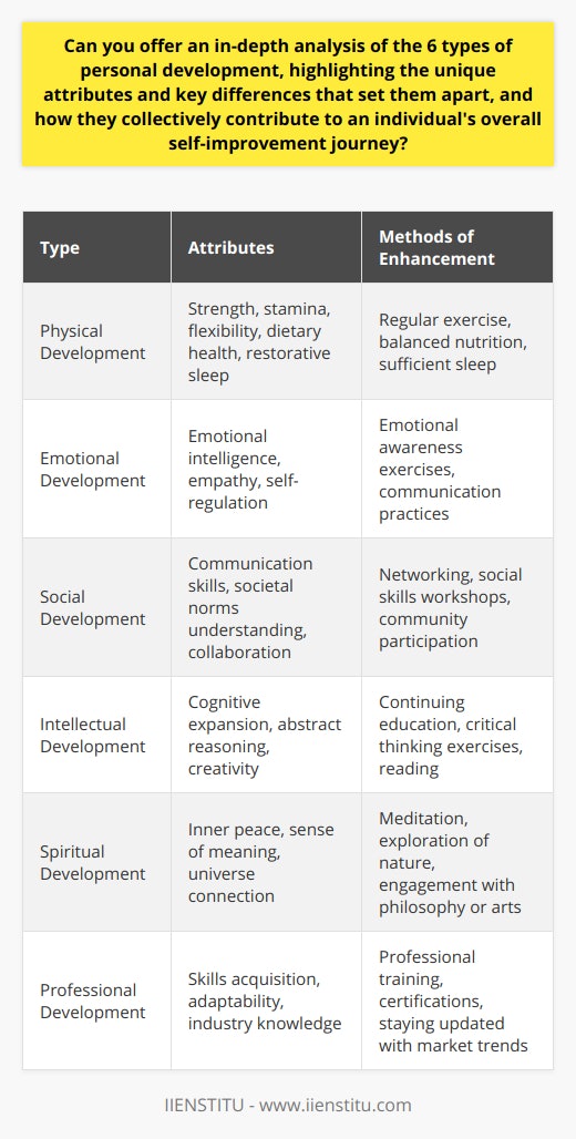 The journey of personal development is akin to a multifaceted gem, each face representing a distinct type of self-improvement. These six facets—physical, emotional, social, intellectual, spiritual, and professional development—not only shine on their own but also create an integrated glow that illuminates the path to personal excellence and fulfillment.**Physical Development**: The foundation of our being is our physical health. A robust physique allows us to engage with the world energetically and sustainably. Physical development is achieved through investing in regular exercise, which builds strength, stamina, and flexibility. Nutrition plays another pivotal role, as the adage you are what you eat signifies the deep connection between dietary intake and physical well-being. Lastly, restorative sleep is indispensable for recovery, mood regulation, and cognitive function. By establishing routines that enshrine these three pillars, individuals can unlock an increased vitality that permeates all aspects of life.**Emotional Development**: This dimension is akin to the internal compass guiding our interactions with the world. Emotional development is not just about mastering our feelings but is a sophisticated dance of recognizing, understanding, and appropriately responding to the emotions of ourselves and others. It's about growing our emotional intelligence—improving empathy, communication, and self-regulation. This development empowers us to forge deeper connections and navigate life’s challenges with grace.**Social Development**: Human beings are inherently social creatures. Hence, social development is the art of refining our ability to connect, engage, and build a tapestry of relationships. This encompasses a range of skills, from effective communication—being attuned to verbal and non-verbal cues—to understanding societal norms and cultivating a spirit of collaboration. When honed, social skills can lead to a more satisfying personal life and a more harmonious community.**Intellectual Development**: The human mind craves stimulation and growth. Intellectual development addresses this by focusing on cognitive expansion. It involves enhancing our ability to process information, reason abstractly, and find creative solutions to complex problems. Through continued learning and curiosity, we sharpen our minds, making us more adept at navigating an ever-changing world.**Spiritual Development**: Often the most introspective path, spiritual development transcends organized religion. It is a quest for meaning, a search for a more profound sense of self, and an exploration of our connection to the universe. Whether through meditation, nature, philosophy, or the creative arts, spiritual development can offer solace, provide an anchor in tumultuous times, and give coherence to our life narratives.**Professional Development**: In today’s rapidly evolving job market, maintaining relevance is paramount. Professional development is an ongoing process of learning to improve existing skills and acquiring new ones that align with job market trends and personal interests. It's about more than just climbing the career ladder; it's about becoming a more knowledgeable, adaptable, and well-rounded professional.Verily, these six types of personal development serve as integral spokes in the wheel of personal growth. When balanced and in harmony, they propel an individual forward, not just towards specific goals but towards becoming a well-rounded, fulfilled human being. The nurturing of these development dimensions enables individuals to flourish in all spheres of life, reaching their fullest potential not only professionally at institutions like IIENSTITU but also personally, and in society at large.