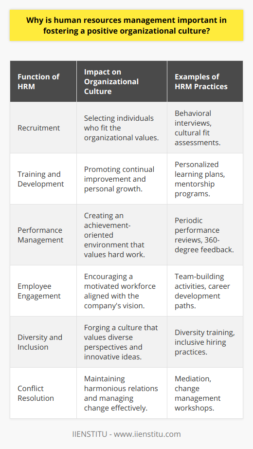 Human Resources Management (HRM) stands as the backbone of any successful organization by molding the workforce into a coherent and productive unit that echoes the organization's ethos and aspirations. It is the HRM's strategic alignment with the company's goals that breathes life into the organizational culture, paving the way for a harmonious and progressive workplace.Beginning with recruitment, HRM sets the cornerstone of the organizational culture by cherry-picking individuals not only with the right skills but also with personalities that resonate with the company's core values. This selective process ensures that new hires are not simply employees, but ambassadors of the organizational culture, perpetuating an environment conducive to growth and teamwork.Once aboard, the nurturing responsibility of HRM comes to the fore. Comprehensive training and development programs are implemented, underscoring the company's commitment to employee growth and job satisfaction. This educational emphasis concurrently advances individuals' careers and the organization's innovative drive, thereby promoting a culture of continual improvement and excellence.Performance management is another pivotal function overseen by HRM. An effective system does more than track productivity; it engenders a culture that values achievement and recognizes hard work. Regular feedback and constructive appraisals cultivate an atmosphere where excellence is rewarded, motivating employees to strive for their best and align their personal goals with those of the organization.HRM's role extends into the realms of employee engagement and motivation. Affording meaningful work, career advancement paths, and a balance between professional and personal life, HRM can harness workers' potential and dedication. A motivated workforce is not just more efficient; it's the bedrock of a positive organizational culture where individuals are keen to contribute their best to the collective vision.In the contemporary global marketplace, workplace diversity and inclusion are indispensable. HRM's pursuit of broadening the company's cultural horizons by welcoming talent from various walks of life enriches the corporate culture with different perspectives and ideas. An inclusive culture celebrates uniqueness and serves as a beacon for innovation and creativity.Lastly, HRM's adeptness in conflict resolution and change management is crucial in maintaining a stable and adaptive organizational culture. HRM's proactive approach in resolving interpersonal or professional disputes preserves the fabric of a harmonious workplace. In an era of unceasing change, HRM's guidance in navigating transitions ensures that employees remain steady and that the organizational culture evolves without losing its essence.A well-curated organizational culture is not serendipitous but the outcome of deliberate and thoughtful HRM practices that foster an environment of respect, collaboration, and shared purpose. It's through these concerted efforts that HRM not only propels a company to its strategic zenith but crafts a workplace where people are inspired to thrive and succeed together.