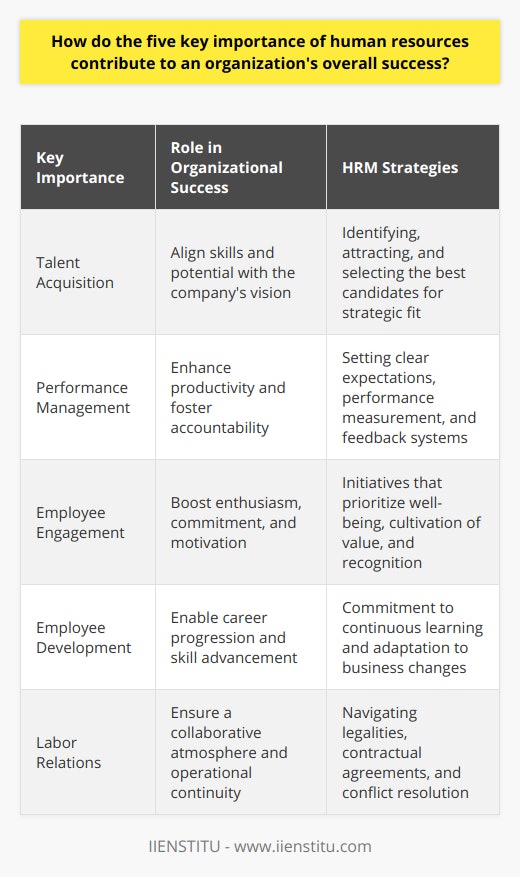 The Role of Human Resources in Organizational SuccessThe success of an organization intricately ties to the effectiveness of its Human Resource Management (HRM) strategies. The five key importances of human resources—talent acquisition, performance management, employee engagement, employee development, and labor relations—are instrumental in propelling a company towards its strategic goals and creating a competitive edge in the market.1. Talent AcquisitionWithin talent acquisition lies the pivotal role of identifying and attracting the best candidates for the organization. This process goes beyond mere recruitment; it strives to align the skills, experience, and potential of candidates with the strategic vision of the company. Effective talent acquisition ensures the workforce is competent, culturally aligned, and ready to contribute to innovation and excellence, driving the organization forward.2. Performance ManagementHRM is responsible for establishing performance management systems. These systems provide a structured approach to measure, evaluate, and enhance employee performance. By setting clear expectations and offering constructive feedback, HRM aids employees in aligning their objectives with those of the organization, increasing productivity, and fostering accountability, which in turn bolsters company success.3. Employee EngagementThe correlation between employee engagement and organizational performance is well-documented. Engaged employees exhibit higher levels of enthusiasm, commitment, and motivation. HRM seeks to enhance engagement through initiatives that prioritize employee well-being, cultivate a sense of value, and offer recognition for achievements. This approach results in a more resilient workforce that can significantly contribute to the success and adaptability of the organization.4. Employee DevelopmentHRM dedicates resources to the ongoing development of employees, ensuring a pathway for career progression and skill acquisition. It is this commitment to development that prepares employees to adapt to changes and take on more complex roles, simultaneously enriching the talent pool and the organization's capacity to innovate and meet evolving business challenges.5. Labor RelationsHRM plays an essential role in maintaining positive labor relations, by navigating the legalities of labor laws, contractual agreements, and collective bargaining. Healthy labor relations create a collaborative atmosphere where employee rights are supported, conflicts are resolved respectfully, and a shared sense of purpose is fostered. This stability is key to ensuring operational continuity and the attraction of talent that values fair and transparent workplace practices.In summary, HRM is the underpinning factor in weaving together the individual strands that contribute to the tapestry of organizational success. With strategic involvement in talent acquisition, performance management, employee engagement, employee development, and labor relations, HRM is a cornerstone that upholds the structural integrity of a company's human capital efforts, driving long-term growth and success.