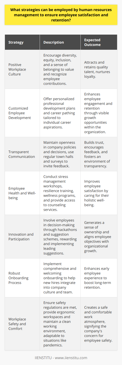 Human resources management (HRM) is a critical determinant of an organization's success, and one of its primary tasks is to ensure employee satisfaction and retention. Here are some key strategies HRM can employ to maintain a content and loyal workforce:**Cultivation of a Positive Workplace Culture**A positive and inclusive workplace culture is foundational to employee satisfaction. HRM can foster such a culture by encouraging diversity, equity, and inclusion initiatives. It's also important to instill a sense of belonging among employees, where everyone feels valued and recognized for their contributions. Such an environment not only attracts quality talent but also retains it.**Customized Employee Development Programs**Rather than using cookie-cutter approaches, HRM can offer personalized professional development plans. By understanding individual employee career aspirations and employing tools like career pathing, HRM can ensure that employees see a clear trajectory for growth within the organization, thereby enhancing their engagement and willingness to stay.**Transparent and Effective Communication**Open channels of communication where feedback is actively solicited and acted upon can significantly impact employee contentment. HRM should prioritize transparency in company policies, decisions, and changes. Regular town halls and anonymous surveys can serve as excellent platforms for gauging employee sentiment and fostering an environment of trust.**Ensuring Health and Well-being**Employee well-being has become non-negotiable in the modern workplace. HRM can ensure this through stress management workshops, resilience training, and wellness programs. Initiatives like mental health days and access to counseling services contribute to employee satisfaction by showing that the company cares for their holistic well-being.**Opportunities for Innovation and Participation**Involving employees in decision-making and innovation generates a sense of ownership. HRM can organize hackathons or suggestion schemes where the best ideas are rewarded and implemented. Participatory decision-making elevates an employee's role from a mere task-doer to a stakeholder in the organization's growth story.**Implementing a Robust Onboarding Process**A good first impression can make a lasting impact. An effective onboarding process that is comprehensive and welcoming can significantly boost retention by helping new hires acclimatize to the company culture and expectations, and feel like part of the team from day one.**Workplace Safety and Comfort**A safe and comfortable work environment is non-negotiable. HRM should ensure adherence to safety regulations, provide ergonomic workspaces, and facilitate a clean and healthy environment. During unprecedented times like a pandemic, measures such as enhanced sanitation, social distancing protocols, and flexible attendance policies reflect the concern for employees' safety and well-being.It is imperative that human resources management consistently revisits and updates these strategies to align with evolving employee expectations and market trends. Additionally, the use of data analytics and employee feedback should guide HRM in fine-tuning policies and initiatives for maximizing employee satisfaction and retention.By creating a work environment that prizes employee engagement, personal development, recognition, flexibility, communication, and well-being, HRM can play a pivotal role in ensuring employees not only join but also choose to grow with the organization.