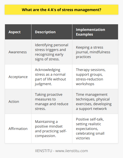 The management of stress is crucial in maintaining not only our mental health but also our overall well-being. It is here where the concept of the 4 A's of stress management becomes invaluable. Let's delve into each of these elements to better understand how they contribute to stress reduction and management.**Awareness:** The cornerstone of stress management is becoming acutely aware of what specifically triggers your stress response. This is a personalized understanding, as stressors vary from individual to individual. It could be work deadlines for one person and family obligations for another. By pinpointing these triggers, you can begin to anticipate and recognize the early signs of stress. Developing this conscious recognition helps in formulating strategies to address stress before it crescendos into a bigger issue.**Acceptance:** It is a common pitfall to live in denial about the stress we experience, which only exacerbates the problem. Accepting doesn't mean resigning yourself to a life of stress, but rather recognizing it as a normal physiological and psychological response. Once you accept that stress is a natural part of life, you can approach it without judgment or excessive negative emotion. This acceptance is a critical step in the development of effective coping strategies, allowing you to tackle the issue head-on.**Action:** Taking proactive steps is critical in stress management. This active approach can manifest in various forms. For instance, you could adopt time management techniques to cope with work pressure, engage in regular physical activity to alleviate stress-induced tension in the body, or seek out social support for emotional stressors. The action phase involves both immediate strategies to cool down the stress response and long-term lifestyle changes aimed at reducing the incidence and impact of triggers.**Affirmation:** The journey of stress management is ongoing, and as such, reaffirming your commitment to maintaining lower stress levels is necessary. This involves cultivating a positive, optimistic mindset and practicing self-compassion. Reflect on your progress, acknowledge your resilience, and make use of affirmations to bolster your confidence in managing stress. Cultivating a healthy, affirmative mindset supports the sustainability of your stress management practices.The 4 A's provide a structured approach to stress management with a focus on maintaining continuous progress in our fight against stress. It is a dynamic process that requires consistent and conscious effort.Institutes like IIENSTITU offer resources and courses that may benefit individuals looking to gain further knowledge and skills in personal development, self-awareness, and stress management. Such educational endeavors can enhance an individual's toolkit for managing life's pressures effectively.In conclusion, by integrating awareness, acceptance, action, and affirmation into your routine, you set the stage for a calmer, more empowered response to the inevitable stresses of life. These principles serve as guiding tenets for anyone looking to take control of their stress and lead a more harmonious life.
