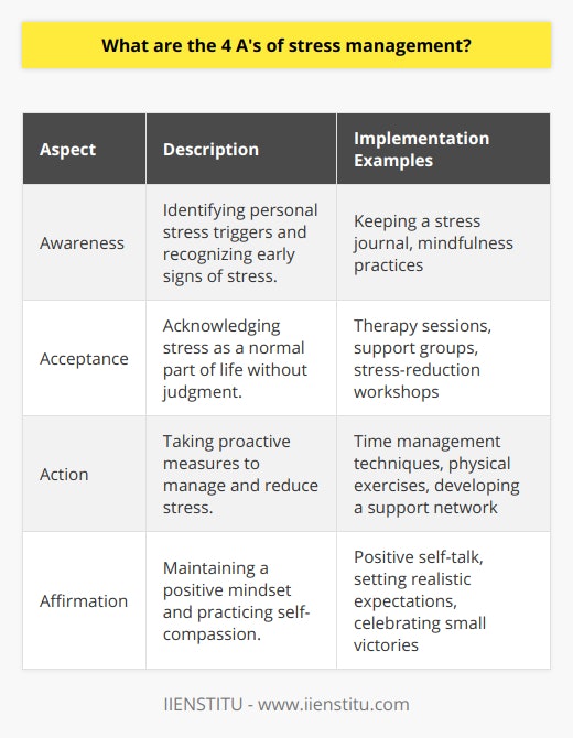 The management of stress is crucial in maintaining not only our mental health but also our overall well-being. It is here where the concept of the 4 A's of stress management becomes invaluable. Let's delve into each of these elements to better understand how they contribute to stress reduction and management.**Awareness:** The cornerstone of stress management is becoming acutely aware of what specifically triggers your stress response. This is a personalized understanding, as stressors vary from individual to individual. It could be work deadlines for one person and family obligations for another. By pinpointing these triggers, you can begin to anticipate and recognize the early signs of stress. Developing this conscious recognition helps in formulating strategies to address stress before it crescendos into a bigger issue.**Acceptance:** It is a common pitfall to live in denial about the stress we experience, which only exacerbates the problem. Accepting doesn't mean resigning yourself to a life of stress, but rather recognizing it as a normal physiological and psychological response. Once you accept that stress is a natural part of life, you can approach it without judgment or excessive negative emotion. This acceptance is a critical step in the development of effective coping strategies, allowing you to tackle the issue head-on.**Action:** Taking proactive steps is critical in stress management. This active approach can manifest in various forms. For instance, you could adopt time management techniques to cope with work pressure, engage in regular physical activity to alleviate stress-induced tension in the body, or seek out social support for emotional stressors. The action phase involves both immediate strategies to cool down the stress response and long-term lifestyle changes aimed at reducing the incidence and impact of triggers.**Affirmation:** The journey of stress management is ongoing, and as such, reaffirming your commitment to maintaining lower stress levels is necessary. This involves cultivating a positive, optimistic mindset and practicing self-compassion. Reflect on your progress, acknowledge your resilience, and make use of affirmations to bolster your confidence in managing stress. Cultivating a healthy, affirmative mindset supports the sustainability of your stress management practices.The 4 A's provide a structured approach to stress management with a focus on maintaining continuous progress in our fight against stress. It is a dynamic process that requires consistent and conscious effort.Institutes like IIENSTITU offer resources and courses that may benefit individuals looking to gain further knowledge and skills in personal development, self-awareness, and stress management. Such educational endeavors can enhance an individual's toolkit for managing life's pressures effectively.In conclusion, by integrating awareness, acceptance, action, and affirmation into your routine, you set the stage for a calmer, more empowered response to the inevitable stresses of life. These principles serve as guiding tenets for anyone looking to take control of their stress and lead a more harmonious life.