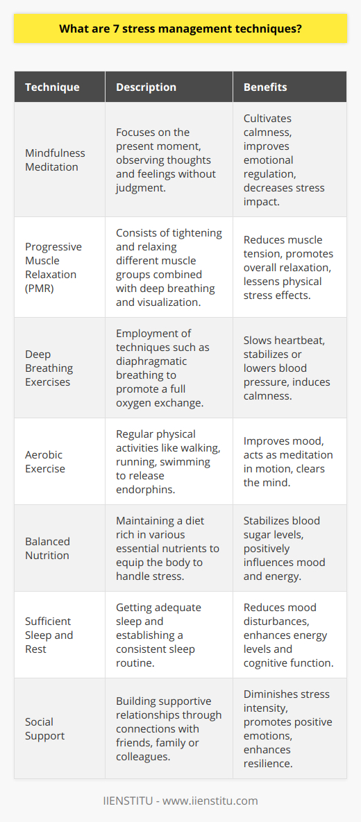 Stress management is crucial for maintaining mental and physical health. Here are seven techniques that can help mitigate stress effectively:1. **Mindfulness Meditation**: This practice involves focusing on the present moment and observing thoughts and sensations without judgment. By regularly dedicating time to mindfulness meditation, individuals can cultivate a sense of calmness, improve their emotional regulation, and decrease the impact of stress. 2. **Progressive Muscle Relaxation (PMR)**: PMR is a technique that involves tightening and then relaxing different muscle groups in the body. This practice reduces tension in the muscles and promotes relaxation, which can counter the physical effects of stress. It often includes deep breathing and visualization to enhance relaxation further.3. **Deep Breathing Exercises**: Deep breathing is a simple yet powerful stress-relief tool. Techniques like diaphragmatic breathing encourage full oxygen exchange and can slow down the heartbeat and stabilize or lower blood pressure. This physiological shift can help bring about a state of calm.4. **Aerobic Exercise**: Regular physical activity, especially aerobic exercises like walking, running, or swimming, can be a very effective way to manage stress. Exercise releases endorphins, which are natural mood lifters, and can also serve as a form of meditation in motion, helping to clear and calm the mind.5. **Balanced Nutrition**: A well-balanced diet can impact stress levels significantly. By ensuring a diet rich in essential nutrients, the body is better equipped to handle stress. Consuming a variety of fruits, vegetables, lean proteins, and whole grains can help maintain stable blood sugar levels and influence mood and energy levels.6. **Sufficient Sleep and Rest**: Adequate sleep is essential for stress management. Lack of sleep can exacerbate stress by impacting mood, energy levels, and cognitive function. Establishing a regular sleep routine and creating a restful environment can go a long way in improving sleep quality.7. **Social Support**: Building a network of support through meaningful connections with friends, family, or colleagues can be a powerful stress reliever. Sharing concerns or discussing challenges with someone who listens and cares can help diminish the intensity of stress. Moreover, laughter and leisure experiences with loved ones can produce positive emotions and enhance resilience against stress.While incorporating these techniques, one can also consider pursuing formal education on stress management through platforms like IIENSTITU, which provides online courses and resources for personal development. Education on the topic can empower individuals to understand and implement stress management practices more effectively.Remember, stress management is a highly personal process, and different strategies might work better for different people. It's essential to experiment with various techniques, remain patient, and be consistent with practice. If stress becomes overwhelming or persistent, seeking professional help is a proactive step toward wellbeing.