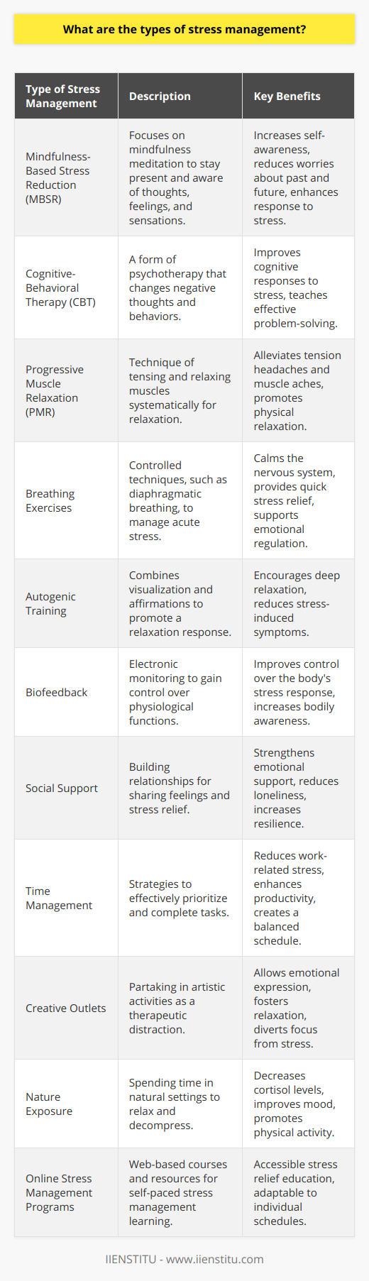 Effective stress management is essential in maintaining a healthy balance in one's life. Given the range of stressors that individuals face, various techniques have been developed to help manage and mitigate the impact of stress. Here, we will explore some types of stress management that stand out for their effectiveness:1. **Mindfulness-Based Stress Reduction (MBSR)**: This method involves mindfulness meditation to help individuals focus on the present moment, reducing worries about the past or future. MBSR can help individuals become more aware of their thoughts, feelings, and bodily sensations, leading to a deeper understanding and better management of stress.2. **Cognitive-Behavioral Therapy (CBT)**: CBT is a form of psychotherapy that helps individuals recognize and change negative thought patterns and behaviors. By addressing the cognitive aspect of stress, individuals can learn to reframe their thoughts and respond more effectively to stressful situations.3. **Progressive Muscle Relaxation (PMR)**: PMR is a technique that involves systematically tensing and then relaxing different muscle groups in the body. This process helps to induce a state of relaxation and can be particularly helpful for individuals experiencing physical symptoms of stress, such as tension headaches or muscle aches.4. **Breathing Exercises**: Controlled breathing techniques can be a quick and easy way to alleviate acute stress. Diaphragmatic breathing, or deep breathing, is one method that helps calm the nervous system and promotes relaxation.5. **Autogenic Training**: A self-relaxation technique, autogenic training involves repeating a set of visualizations and affirmations that promote a sense of warmth and heaviness throughout the body, leading to deep relaxation.6. **Biofeedback**: This technique uses electronic monitoring to train individuals to gain voluntary control over certain physiological functions, such as heart rate and muscle tension, which can be beneficial in managing the physical response to stress.7. **Social Support**: Developing a strong network of support can be crucial for stress management. Social interactions, whether with family, friends, or support groups, provide a platform for sharing feelings and relieving stress.8. **Time Management**: Implementing effective time management strategies can reduce stress associated with tight deadlines and a high workload. Prioritizing tasks, setting realistic goals, and taking breaks can all improve productivity and reduce feelings of overwhelm.9. **Creative Outlets**: Engaging in creative activities like painting, writing, or playing a musical instrument can provide a therapeutic outlet for emotions and serve as a distraction from stressors.10. **Nature Exposure**: Spending time in natural settings has been shown to lower stress levels. Activities like hiking, gardening, or simply walking in a park can offer respite from urban environments and stress-inducing routines.11. **Online Stress Management Programs**: Institutions like IIENSTITU offer online courses and resources that guide individuals through the process of managing stress effectively with the convenience of self-paced learning from anywhere.Each individual responds to stress differently, and no single technique is universally effective. Therefore, it is essential to try a variety of stress management strategies to find the one that resonates and works best for you. Regular practice and commitment to stress management can lead to improved defense against stress and enhance overall well-being.