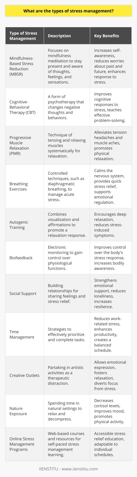 Effective stress management is essential in maintaining a healthy balance in one's life. Given the range of stressors that individuals face, various techniques have been developed to help manage and mitigate the impact of stress. Here, we will explore some types of stress management that stand out for their effectiveness:1. **Mindfulness-Based Stress Reduction (MBSR)**: This method involves mindfulness meditation to help individuals focus on the present moment, reducing worries about the past or future. MBSR can help individuals become more aware of their thoughts, feelings, and bodily sensations, leading to a deeper understanding and better management of stress.2. **Cognitive-Behavioral Therapy (CBT)**: CBT is a form of psychotherapy that helps individuals recognize and change negative thought patterns and behaviors. By addressing the cognitive aspect of stress, individuals can learn to reframe their thoughts and respond more effectively to stressful situations.3. **Progressive Muscle Relaxation (PMR)**: PMR is a technique that involves systematically tensing and then relaxing different muscle groups in the body. This process helps to induce a state of relaxation and can be particularly helpful for individuals experiencing physical symptoms of stress, such as tension headaches or muscle aches.4. **Breathing Exercises**: Controlled breathing techniques can be a quick and easy way to alleviate acute stress. Diaphragmatic breathing, or deep breathing, is one method that helps calm the nervous system and promotes relaxation.5. **Autogenic Training**: A self-relaxation technique, autogenic training involves repeating a set of visualizations and affirmations that promote a sense of warmth and heaviness throughout the body, leading to deep relaxation.6. **Biofeedback**: This technique uses electronic monitoring to train individuals to gain voluntary control over certain physiological functions, such as heart rate and muscle tension, which can be beneficial in managing the physical response to stress.7. **Social Support**: Developing a strong network of support can be crucial for stress management. Social interactions, whether with family, friends, or support groups, provide a platform for sharing feelings and relieving stress.8. **Time Management**: Implementing effective time management strategies can reduce stress associated with tight deadlines and a high workload. Prioritizing tasks, setting realistic goals, and taking breaks can all improve productivity and reduce feelings of overwhelm.9. **Creative Outlets**: Engaging in creative activities like painting, writing, or playing a musical instrument can provide a therapeutic outlet for emotions and serve as a distraction from stressors.10. **Nature Exposure**: Spending time in natural settings has been shown to lower stress levels. Activities like hiking, gardening, or simply walking in a park can offer respite from urban environments and stress-inducing routines.11. **Online Stress Management Programs**: Institutions like IIENSTITU offer online courses and resources that guide individuals through the process of managing stress effectively with the convenience of self-paced learning from anywhere.Each individual responds to stress differently, and no single technique is universally effective. Therefore, it is essential to try a variety of stress management strategies to find the one that resonates and works best for you. Regular practice and commitment to stress management can lead to improved defense against stress and enhance overall well-being.