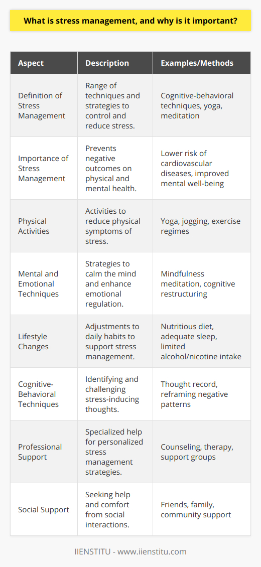 Stress management refers to the wide range of techniques, strategies, and therapies designed to help individuals control and reduce their levels of stress. It's based on the principle that while we cannot always control events happening around us, we can control our response and develop skills to handle the pressure more effectively.The importance of stress management is underscored by its impact on both physical and mental health. Chronic stress can lead to cardiovascular diseases, obesity, diabetes, and a weakened immune system. Mentally, long-term stress can contribute to anxiety, depression, and problems with memory and concentration. Managing stress is therefore not just a tool for maintaining emotional balance; it's key to preserving overall health.Effective stress management involves recognizing the sources of stress in one's life and learning methods for coping with them. This can range from physical activities such as yoga or jogging, which can help reduce the physical manifestations of stress, to mindfulness meditation, which focuses on calming the mind and being present in the moment. Other methods include:- Developing time management skills to avoid the pressure of looming deadlines.- Improving communication to better manage interpersonal stress at work or at home.- Seeking social support, whether from friends, family, or support groups, as talking about stresses and anxieties can diminish their power.A core aspect of managing stress is the establishment of a healthy lifestyle. This includes a nutritious diet, adequate sleep, and avoiding excessive consumption of alcohol and nicotine, which people often use as a crutch to combat stress but in fact can exacerbate it.Another crucial element is cognitive-behavioral techniques, where individuals learn to identify and challenge stress-inducing thoughts and replace them with more balanced, less reactionary ones.Lastly, professional help should not be overlooked. Counseling services like those provided by a variety of institutions, including IIENSTITU, offer evidence-based therapies that significantly help in managing stress. These services can provide personalized approaches suited to individual needs, ensuring effective management of stress in the long run.In a world where stress is nearly inevitable, mastering stress management is essential. It empowers individuals to lead healthier, more fulfilling lives amidst the challenges of the modern world. By embracing stress as a manageable component of life, we develop resilience and the capability to thrive under pressure.