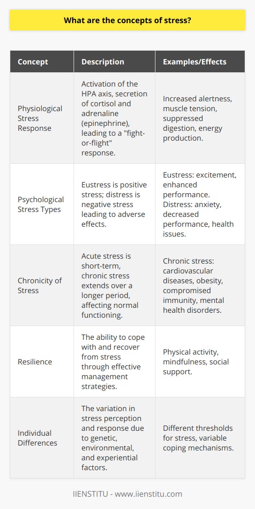 Understanding and managing stress is a complex challenge in our fast-paced modern society. The concepts of stress encompass its definition as a physiological and psychological response to various triggers, known as stressors, which can be external circumstances or internal thoughts and perceptions.The physiological response to stress is primarily regulated by the autonomic nervous system and involves the activation of the hypothalamic-pituitary-adrenal (HPA) axis. This leads to the secretion of stress hormones such as cortisol and adrenaline (epinephrine), which prepare the body for the fight-or-flight response. These hormones increase alertness, muscle tension, and energy production, while suppressing non-urgent bodily functions like digestion and immunity.Psychologically, stress can be categorized into two types: eustress and distress. Eustress is the positive form of stress that motivates and focuses energy, often associated with feelings of excitement. It can enhance performance and is generally considered healthy. Distress, on the other hand, is the negative form of stress that can lead to anxiety, decrease in performance, and if prolonged, result in serious health issues.Another key concept of stress is its chronicity. Acute stress is a short-term response to an immediate threat, which dissipates once the stressor is removed. Chronic stress, however, is a constant state where the body does not return to normal functioning. This prolonged activation of the stress response can be detrimental, leading to conditions such as cardiovascular diseases, obesity, immune system suppression, gastrointestinal problems, and mental health disorders such as depression and anxiety.Resilience is also a significant concept in stress theory, referring to the ability of an individual to cope with and recover from stress. Resilient individuals tend to manage stress more effectively through healthy coping strategies. These include physical activity, which can reduce the level of stress hormones in the body; mindfulness and meditation, which can alter the brain's response to stress; and social support, offering emotional comfort and assistance.Finally, it's important to recognize individual differences in stress perception and responses. What is stressful for one person may not be for another, and some individuals may have a higher threshold for stress due to genetic factors, upbringing, or life experiences.Proper stress management is crucial, and it often includes lifestyle changes, improving time-management skills, setting realistic goals, and seeking professional help when necessary. Online education platforms such as IIENSTITU offer resources and courses to educate individuals on the management of stress, enabling the adoption of personalized coping strategies to maintain mental and physical well-being. By understanding the multifaceted nature of stress and recognizing personal signs of stress, individuals can take active steps to moderate their stress levels and improve their overall quality of life.