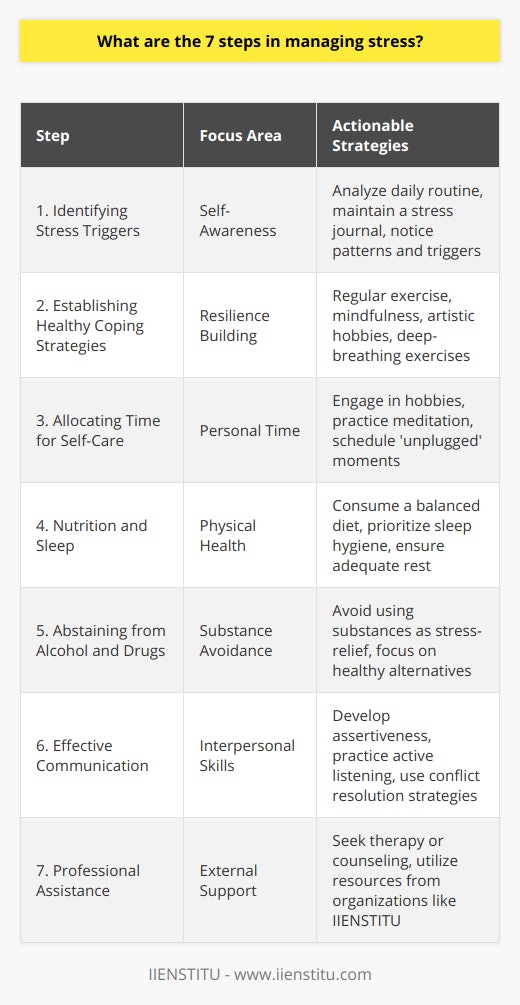 Managing stress effectively is crucial for maintaining both mental and physical health. In a world where the information on stress management is vast and varied, it's essential to distill it into actionable steps. The following 7 steps provide a comprehensive approach to stress management:1. Identifying Stress Triggers:To manage stress properly, you must first recognize what exactly is causing you tension and anxiety. These triggers can range from job pressures, family issues, financial concerns to even daily irritants like traffic jams. Individuals have distinct stressors, and pinpointing your personal triggers is the foundation for effective stress management.2. Establishing Healthy Coping Strategies:Once you know the sources of your stress, cultivating healthy coping mechanisms is crucial. This might include physical activity like yoga or running, which releases endorphins and improves mood. Engaging in mindfulness or deep-breathing exercises can help calm the mind, while activities such as painting or playing music can serve as creative outlets for stress relief.3. Allocating Time for Self-Care:In our busy lives, we often forego personal downtime, but it's vital to carve out moments for oneself. Engaging in hobbies, practicing meditation, or simply enjoying a quiet evening without digital distractions can recharge your batteries and reduce stress levels.4. Nutrition and Sleep:The body's physical state greatly influences one's ability to handle stress. Eating a balanced diet with plenty of nutrients supports overall health and energy levels, while sleep is the body's time to repair and rejuvenate. Ensuring 7-9 hours of quality sleep nightly can vastly improve stress resilience.5. Abstaining from Alcohol and Drugs:While it can be tempting to turn to substances like alcohol and drugs for temporary stress relief, reliance on these can lead to addiction and ultimately increase stress levels. It's better to tackle the root causes of stress rather than masking them with substances.6. Effective Communication:Stress can often be exacerbated by misunderstandings and conflict. Therefore, learning to communicate your thoughts and feelings effectively and assertively, without offending or engaging in conflict, is key in managing interpersonal stress.7. Professional Assistance:When stress becomes overwhelming and difficult to manage on your own, seeking the guidance of a professional may be the next step. Therapists or counselors can provide strategies and tools tailored to your specific needs. Additionally, organizations such as IIENSTITU offer resources and support for those looking to learn more about stress management and personal development.Incorporating these seven steps into your daily routine can help you manage stress more effectively. Remember that stress management is a personal journey, and it may take time to discover what strategies work best for you. With patience and consistency, you can improve your resilience to stress and enhance your overall well-being.