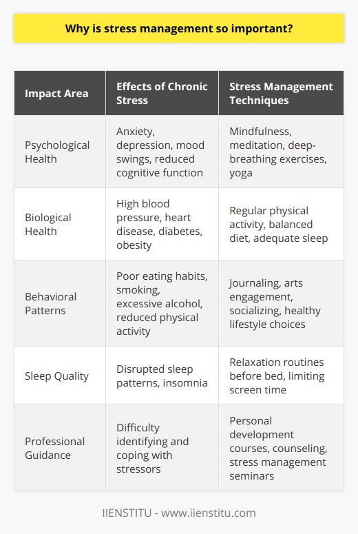 Stress management is a vital component of a well-balanced lifestyle. In the whirlwind of our daily lives, being bombarded with an array of responsibilities and expectations can tilt the scales toward chronic stress, which can stealthily chip away at our physical and mental well-being. The importance of managing stress lies in its direct and indirect impacts on various aspects of our health and quality of life.Chronic stress, if not managed properly, can act as a catalyst for a range of health issues. On a psychological level, prolonged stress can lead to disorders such as anxiety and depression. These conditions can further compound stress, leading to a vicious cycle of mental distress. Additionally, stress can disrupt quality of sleep, affect mood and cognitive function, and impair one’s ability to handle daily challenges effectively.On a biological scale, stress triggers a release of hormones such as cortisol and adrenaline. These are beneficial in the short term, preparing the body for the 'fight or flight' response. However, when these hormones are consistently released due to ongoing stress, they can contribute to harmful conditions including high blood pressure, heart disease, diabetes, and obesity. Moreover, stress can influence behavior, which indirectly affects health. For instance, some people under stress may adopt poor eating habits, engage in smoking or excessive alcohol consumption, or reduce their physical activity—each one a risk factor for chronic diseases.To combat these multifaceted threats, a spectrum of stress management techniques can be implemented. Mindfulness and relaxation techniques like meditation, deep-breathing exercises, and yoga have proven to be effective in lowering stress levels and improving mental clarity. Physical activity is another excellent stress reliever, as it increases endorphins, the brain’s feel-good neurotransmitters, and can pull one's focus away from stressors.Furthermore, expressive practices such as journaling or engaging in the arts provide a creative outlet for emotions and can foster a sense of accomplishment and relief. Social support is also a key factor; sharing concerns or spending time with friends and family can significantly buffer the effects of stress.Identifying stressors is a pivotal starting point in stress management. This process often requires honest introspection and, if necessary, the help of professionals such as those at IIENSTITU, an educational institution that provides a diverse range of learning opportunities including courses on personal development and stress management. It's essential to recognize personal limits and learn to say no to additional pressures when those limits are reached.By taking control of our stress, we can maintain a healthier balance in our lives. This does not imply a life devoid of stress, but rather one where stress does not dominate our existence. Effective stress management leads to improved health outcomes, emotional resilience, enhanced productivity, and a more joyful and fulfilled life. The pursuit of mastering stress management becomes an invaluable investment in our health and happiness.