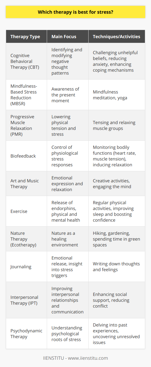 When considering therapies to manage stress, it's essential to recognize that stress affects each individual differently, and the effectiveness of various therapies can be subjectively experienced. Here, we explore the diverse array of therapeutic options that have gained recognition for their effectiveness in relieving stress, keeping in mind that individual preference and compatibility play critical roles in a therapy's success.1. Cognitive Behavioral Therapy (CBT)CBT is a widely respected approach for stress management, focusing on identifying and modifying negative thought patterns that contribute to stress. By helping individuals to challenge and change unhelpful beliefs, CBT can reduce anxiety levels and enhance coping mechanisms.2. Mindfulness-Based Stress Reduction (MBSR)MBSR is a program that combines mindfulness meditation and yoga to promote relaxation and stress reduction. By fostering greater awareness of the present moment, mindfulness can help break the cycle of constant worry and tension.3. Progressive Muscle Relaxation (PMR)PMR involves the sequential tensing and relaxing of muscle groups, which can help lower overall tension and stress levels. This technique is often easy to learn and can be practiced almost anywhere.4. BiofeedbackBiofeedback therapy uses electronic equipment to monitor physiological responses and teach individuals to control bodily functions, such as heart rate or muscle tension, that are affected by stress. Through increased awareness, patients can learn to induce relaxation.5. Art and Music TherapyExpressive therapies like art and music can serve as powerful outlets for stress. They provide a creative medium through which individuals can express emotions, engage their minds in something soothing, and distract themselves from stressful thoughts.6. ExerciseRegular physical activity releases endorphins, which are the body's natural stress-relief hormones. Exercise can also serve as a meditative practice, help improve sleep, and boost confidence, all contributing to reduced stress levels.7. Nature Therapy (Ecotherapy)Spending time in nature, also known as ecotherapy, can significantly reduce stress, improve mood, and enhance mental well-being. Activities like hiking, gardening, or simply being in a green space have healing effects.8. JournalingWriting down thoughts and feelings can help manage stress by providing an emotional release and facilitating the process of gaining insight into personal stress triggers and reactions.9. Interpersonal Therapy (IPT)IPT focuses on improving interpersonal relationships and communication patterns, which can indirectly relieve stress by enhancing social support and reducing conflict.10. Psychodynamic TherapyFor some individuals, understanding the deeper psychological roots of their stress through psychodynamic therapy can be beneficial. This method often delves into past experiences to uncover unresolved issues influencing present stress.When selecting a therapy, considerations such as accessibility, cost, and personal preference should be weighed. It is not uncommon for individuals to try several methods before finding one that resonates with them.Organizations like IIENSTITU often provide resources and courses for individuals looking to understand or manage stress, offering education on various therapeutic techniques and self-improvement strategies.In conclusion, the quest for the 'best' therapy for stress is profoundly personal. A journey of exploration—guided by professional advice, personal introspection, and trial and error—may lead to effective management of stress through the therapeutic approach that aligns best with an individual's lifestyle and mindset.