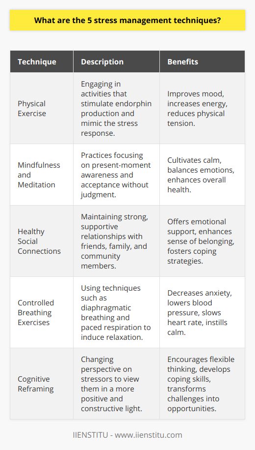 Stress is a common experience in the modern world, affecting individuals across all walks of life. Learning to manage stress effectively is essential to maintaining mental and physical health. Here, we explore five stress management techniques that can help individuals mitigate the adverse effects of stress.**Physical Exercise**Physical exercise stands out as one of the most effective stress-busters. By engaging in regular physical activity, individuals stimulate the production of endorphins—neurotransmitters in the brain that are often referred to as 'feel-good' hormones. Some forms of exercise also mimic the effects of stress, such as the fight or flight response, and help the body and its systems practice working together through those effects. This can lead to improved mood, increased energy levels, and a reduction in the physical tension that stress can cause.**Mindfulness and Meditation**Mindfulness and meditation are practices that have gained significant popularity in contemporary stress management. Mindfulness involves paying full attention to the present moment and accepting it without judgment, which can be developed through meditation practices. These techniques help individuals become more aware of their thoughts and feelings so that instead of being overwhelmed by them, they can manage them proactively. Research has consistently shown that meditation can lead to a better stress response by cultivating a sense of calm and balance that benefits both emotional well-being and overall health.**Healthy Social Connections**Human beings are inherently social creatures, and having strong, healthy relationships can act as a buffer against stress. Social connections with friends, family, or members of a community can provide emotional support and a sense of belonging that can be critical during stressful periods. These bonds encourage open communication about one's stressors and allow individuals to share their coping strategies, contributing to a supportive environment conducive to managing stress.**Controlled Breathing Exercises**Breathing exercises are a simple yet powerful way to reduce stress. Techniques such as diaphragmatic breathing (deep belly breathing) and paced respiration (slow and regulated breathing) activate the body's parasympathetic nervous system, which is responsible for the relaxation response. Regular practice of controlled breathing can lead to decreased anxiety, lower blood pressure, a slowing of the heart rate, and an overall sense of calmness.**Cognitive Reframing**Cognitive reframing is a technique that involves changing the way one thinks about stressors or stressful events. This psychological strategy empowers individuals to shift negative or unhelpful thought patterns to more positive, constructive ones. By reframing perceptions, it's possible to view stressful situations from a new, less distressing perspective. For instance, instead of thinking of a challenge as insurmountable, you could see it as an opportunity to learn and grow. This approach encourages flexibility in thinking and helps to develop more robust coping skills.By integrating these techniques into daily routines, individuals can develop a multifaceted strategy to manage their stress effectively. Each technique offers unique benefits, and when combined, they can provide a comprehensive approach to stress management that enhances the ability to navigate life's challenges with resilience and composure.