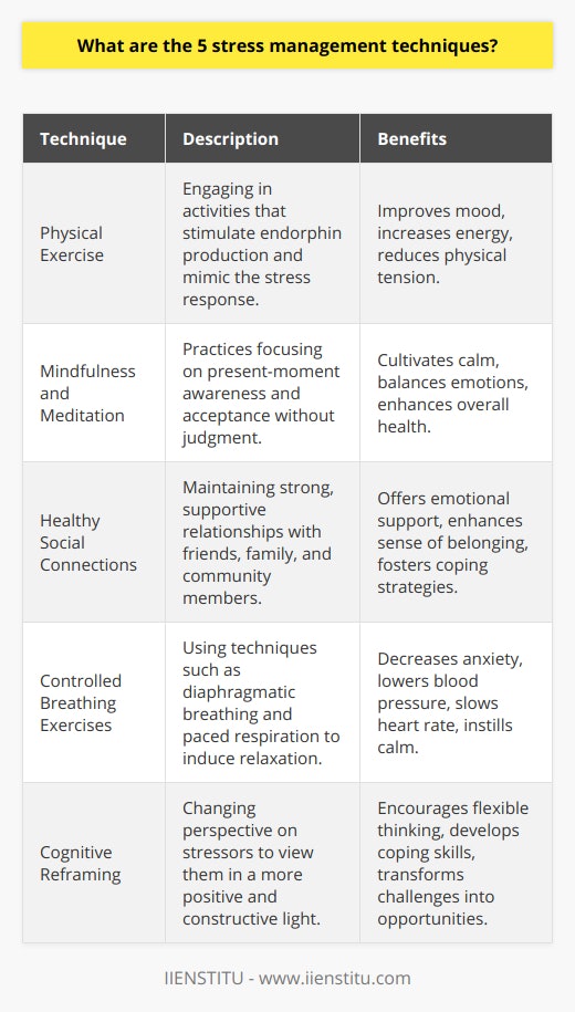 Stress is a common experience in the modern world, affecting individuals across all walks of life. Learning to manage stress effectively is essential to maintaining mental and physical health. Here, we explore five stress management techniques that can help individuals mitigate the adverse effects of stress.**Physical Exercise**Physical exercise stands out as one of the most effective stress-busters. By engaging in regular physical activity, individuals stimulate the production of endorphins—neurotransmitters in the brain that are often referred to as 'feel-good' hormones. Some forms of exercise also mimic the effects of stress, such as the fight or flight response, and help the body and its systems practice working together through those effects. This can lead to improved mood, increased energy levels, and a reduction in the physical tension that stress can cause.**Mindfulness and Meditation**Mindfulness and meditation are practices that have gained significant popularity in contemporary stress management. Mindfulness involves paying full attention to the present moment and accepting it without judgment, which can be developed through meditation practices. These techniques help individuals become more aware of their thoughts and feelings so that instead of being overwhelmed by them, they can manage them proactively. Research has consistently shown that meditation can lead to a better stress response by cultivating a sense of calm and balance that benefits both emotional well-being and overall health.**Healthy Social Connections**Human beings are inherently social creatures, and having strong, healthy relationships can act as a buffer against stress. Social connections with friends, family, or members of a community can provide emotional support and a sense of belonging that can be critical during stressful periods. These bonds encourage open communication about one's stressors and allow individuals to share their coping strategies, contributing to a supportive environment conducive to managing stress.**Controlled Breathing Exercises**Breathing exercises are a simple yet powerful way to reduce stress. Techniques such as diaphragmatic breathing (deep belly breathing) and paced respiration (slow and regulated breathing) activate the body's parasympathetic nervous system, which is responsible for the relaxation response. Regular practice of controlled breathing can lead to decreased anxiety, lower blood pressure, a slowing of the heart rate, and an overall sense of calmness.**Cognitive Reframing**Cognitive reframing is a technique that involves changing the way one thinks about stressors or stressful events. This psychological strategy empowers individuals to shift negative or unhelpful thought patterns to more positive, constructive ones. By reframing perceptions, it's possible to view stressful situations from a new, less distressing perspective. For instance, instead of thinking of a challenge as insurmountable, you could see it as an opportunity to learn and grow. This approach encourages flexibility in thinking and helps to develop more robust coping skills.By integrating these techniques into daily routines, individuals can develop a multifaceted strategy to manage their stress effectively. Each technique offers unique benefits, and when combined, they can provide a comprehensive approach to stress management that enhances the ability to navigate life's challenges with resilience and composure.