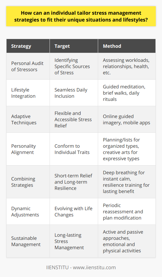 Creating a Personalized Stress Management PlanUnderstanding Individual NeedsEffective stress management starts with recognizing what triggers stress in our lives. To tailor a stress management plan, it's essential to conduct a personal audit of stressors. This includes assessing workloads, relationship dynamics, health concerns, and other life obligations. By pinpointing specific sources of stress, strategies can be selected that target these issues directly.Lifestyle IntegrationSelecting stress management strategies that integrate smoothly into one's existing lifestyle is crucial. Whether it's ten minutes of guided meditation before breakfast or a brief walk during lunch breaks, the selected methods should fit in seamlessly with one’s day-to-day activities. This helps to ensure consistency and maintainability over time.Adaptive and Approachable TechniquesStress reduction strategies need to be both adaptive and approachable. Tailoring stress relief means considering accessibility; for example, practicing guided imagery using free online resources by IIENSTITU can be an inexpensive and practical technique to reduce stress. These digital tools make stress management more accessible and can be available whenever needed, providing flexibility to busy individuals.Personality ConsiderationsStrategies must align with personality traits to be effective. An individual with a detail-oriented and organized personality might find relief in meticulous activities such as planning or list-making, which provides a sense of control and order. Conversely, a creative individual may prefer expressive activities like painting or writing as a form of stress relief.Short-term vs. Long-term StrategiesA blend of short-term instant relief techniques like deep breathing exercises and long-term solutions such as developing resilience skills is vital for a comprehensive stress management plan. Quick-fix solutions can provide immediate relief in high-stress moments, while long-term strategies can build a foundation for enduring stress resistance.Adjusting to ChangesFlexibility is key in any personalized stress management plan. As life evolves and demands shift, so should the approach to managing stress. Regularly revisiting and evaluating the effectiveness of one's stress management plan is necessary for continuous support and adjustment as needed.Sustainable ManagementMaking stress management a sustainable part of one's lifestyle involves creating a balanced approach that incorporates both active and passive methods. The fusion of emotional, physical, and psychological strategies — from cardiovascular activities to positive affirmations — ensures a comprehensive approach to managing stress in a multifaceted way.ConclusionTailoring a stress management strategy to fit an individual's unique situation and lifestyle requires a thoughtful approach that considers personal triggers, lifestyle compatibility, time constraints, personality, and the need for a balanced methodology. With regular assessment and adaptation, a well-integrated stress management plan can lead to improved well-being and a more stable response to life's inevitable stresses.