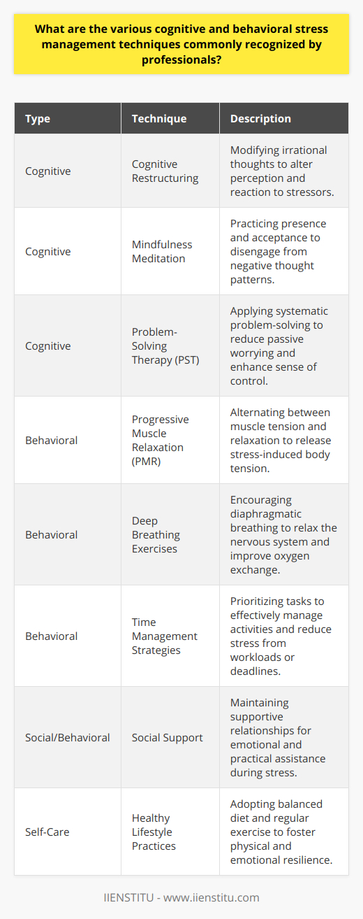 Stress management is an essential skill set for leading a healthy life, reducing the risk for chronic diseases and mental health disorders. The following paragraphs focus on various cognitive and behavioral stress management techniques that professionals widely recognize and advocate.Cognitive Techniques for Stress ManagementCognitive techniques generally address the way individuals perceive and think about stressors. Cognitive restructuring is a central component in this approach. This technique is founded on the premise that often stress is not merely due to external situations, but also our interpretation of these events. Cognitive restructuring teaches individuals to recognize irrational or maladaptive thoughts and work towards substituting these with more balanced and constructive thoughts.Mindfulness meditation is another cognitive technique gaining prominence in the realm of stress management. This practice involves grounding oneself in the present moment, fostering an attitude of openness, curiosity, and acceptance of current experiences. By cultivating mindfulness, individuals can disengage from habitual patterns of ruminative or anxious thinking that often contribute to stress.Problem-solving therapy (PST) shifts the approach from passive worry into active resolution. It advocates a systematic process where the individual identifies potential stressors, brainstorm solutions, weigh their pros and cons, and then select and implement a solution. By mastering problem-solving skills, an individual experiences a sense of control and competence in dealing with stressors.Behavioral Techniques for Stress ManagementRegarding behavioral techniques, progressive muscle relaxation (PMR) is particularly noted for its benefits. PMR is a series of exercises that help relax the muscles and alleviate the tension that often accompanies psychological stress. By alternating between tension and relaxation, individuals can achieve a state of deeper relaxation in both body and mind.Deep breathing exercises are another valuable behavioral stress management strategy. Techniques like diaphragmatic breathing not only help in relaxing the nervous system but also improve oxygen exchange, which can counteract the effects of stress-induced rapid, shallow breathing.Time management strategies empower individuals to take charge of their daily activities and commitments effectively. By setting priorities, delegating tasks when necessary, and avoiding procrastination, individuals can reduce the pressure and stress associated with heavy workloads or looming deadlines.Social Support and Self-CareThough not exclusively cognitive or behavioral, social support is a multifaceted resource that can significantly impact one's capacity to cope with stress. Establishing and maintaining healthy, supportive relationships provide emotional comfort and practical assistance that can make challenging times more bearable.Similarly, self-care practices form a critical aspect of a well-rounded stress management regimen. Healthy behaviors, such as adopting a balanced diet, engaging in regular physical exercise, and ensuring sufficient, quality sleep are foundational to both physical and emotional resilience against stress.All these techniques underscore the importance of a proactive and multifaceted approach to stress management. By combining cognitive and behavioral strategies with social and self-care practices, individuals can create a comprehensive defense against the adverse effects of stress.