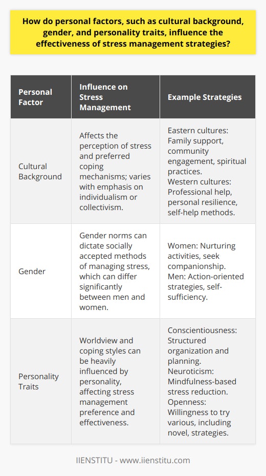 Understanding the nuances of stress management necessitates a deeper look into how personal factors like cultural background, gender, and personality traits influence the efficacy of strategies that individuals employ to cope with stress.Cultural Background and Stress ManagementA person's cultural background can affect their understanding and manifestations of stress, as well as their strategies for coping. For example, in some Eastern cultures, where communality is emphasized, stress may be perceived as a collective experience rather than an individual one. Strategies such as family support, community engagement, and even certain spiritual or meditative practices can be integral to managing stress. In contrast, Western cultures may promote individual coping strategies, such as seeking professional help or focusing on personal resilience and self-help methods. Therefore, stress management approaches need to be culturally sensitive and acknowledge the specific values, beliefs, and practices unique to different groups.Gender Differences in Managing StressMen and women may experience and respond to stress differently because of both biological factors and social conditioning. There is evidence to suggest that, due to social norms, women might employ more nurturing activities and seek out companionship as a way to manage stress, often labeled tend-and-befriend strategies. Men, on the other hand, may be more likely to favor action-oriented strategies and are often encouraged to be stoic and self-sufficient. Customizing stress management techniques to align with gender-specific preferences can enhance their effectiveness and ensure that the strategies resonate better with individuals.Role of Personality TraitsPersonality traits shape our entire worldview, including how we manage stress. For instance, highly conscientious individuals may naturally seek structured methods of stress management that involve organization and planning. People exhibiting high levels of neuroticism might be more susceptible to experiencing stress but could benefit significantly from strategies that improve emotional regulation, such as mindfulness-based stress reduction techniques. Those with a predominant trait of openness may be more willing to try various stress management strategies, including novel or holistic approaches.In summary, the complexity of human behavior necessitates that stress management strategies be flexible and adaptable to the intricate fabric of personal identity. Understanding cultural nuances, gender differences, and the vast array of personality traits can guide the design of more effective stress management interventions. This tailored approach not only acknowledges but leverages personal factors to assist individuals in managing stress in the most resonant and impactful ways. In aligning stress management methods with individual differences, there is a greater opportunity for these strategies to be not just effective, but also meaningful to the people who use them.