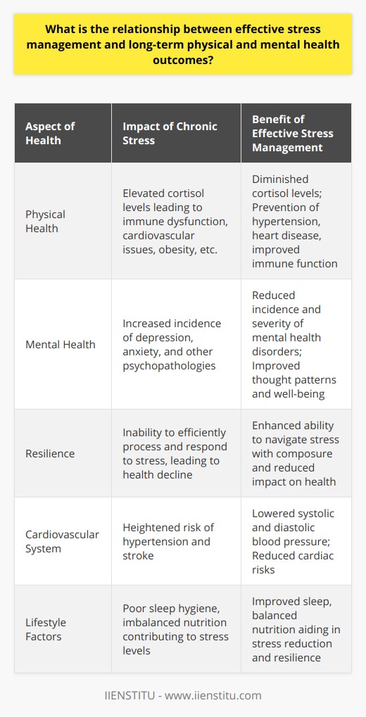 Effective stress management is intrinsically linked to healthier long-term physical and mental health outcomes. Stress, a universal human experience, when left unchecked, can erode the body's resilience and become a precipitating factor for various chronic illnesses. Conversely, effective stress management has been associated with the mitigation of these risks and the promotion of overall well-being.**Physical Health and Stress Management**On the physical side of health, stress management has proven to have a profound impact. For example, relaxation techniques, such as deep breathing and meditation, have been shown to lower systolic and diastolic blood pressure. This helps in the prevention of hypertension-related pathologies, such as heart disease and stroke. Furthermore, regular physical activity, recognized as a stress buffer, can decrease the risk of metabolic syndrome and enhance immune function.The biochemical narrative unveils how stress impacts physical health. Chronic stress leads to elevated levels of cortisol, the stress hormone, which in the long run can disrupt nearly every system in the body. It can inhibit immune system function, increase the risk of heart disease, and contribute to obesity and gastrointestinal issues, among others. Hence, mastering stress management techniques not only improves one's daily functioning but also shields against the cascade of stress-induced physical health deterioration.**Mental Health Correlations**Mental health is equally, if not more, susceptible to the impacts of stress. Adequate stress management contributes to a reduced incidence and severity of mental health disorders such as major depressive disorder, generalized anxiety disorder, and stress-induced psychopathology. The use of cognitive-behavioral techniques, for instance, enables individuals to challenge and alter negative thought patterns, reducing the psychological burden of stress.Emotional resilience against stressors can also augment an individual's life satisfaction and emotional well-being. By fostering adaptive coping strategies, such as seeking social support and reframing stressful situations, individuals can navigate life's hardships with greater mental fortitude and elasticity.**Resilience and Long-Term Health**Resilience serves as a mediator in the stress-health nexus. Being resilient doesn't mean the absence of stress, but rather, an efficient way of processing and responding to stress that diminishes its destructive potential. Interdisciplinary approaches to bolstering resilience are crucial. Psychological resilience training, mindfulness-based stress reduction, and lifestyle interventions such as improved sleep hygiene and balanced nutrition have a ripple effect, vastly improving long-term health trajectories.In sum, effective stress management is a pillar of health maintenance. It not only equips individuals with the tools to face daily challenges with composure but also fortifies the body against the development of stress-related ailments. Given the intimate connection between stress and health, targeted efforts to enhance stress management skills across socioeconomic strata can yield substantial benefits both for individuals and health systems at large. This underscores the need for integrated health programs, encompassing stress management as a cornerstone for holistic health promotion, a perspective echoed by educational entities like IIENSTITU in their various wellbeing-focused courses and resources.