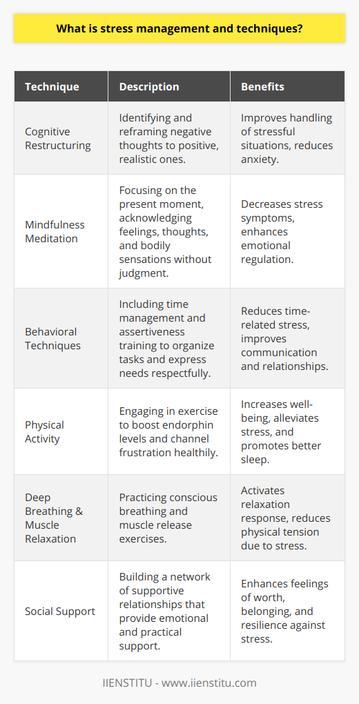 Stress management is a vital aspect of maintaining mental health and overall well-being. It encompasses a range of techniques to help individuals navigate through the complexities of stress, a physiological and psychological response to perceived challenges or threats in their environment.Cognitive restructuring is one of the cornerstones of stress management. This process involves identifying negative or irrational thoughts that contribute to stress and reframing them in a way that is more positive and realistic. By doing so, individuals can better handle situations that might otherwise overwhelm them.Mindfulness meditation, a practice rooted in ancient traditions, has gained widespread recognition for its effectiveness in stress management. It involves focusing one's attention on the present moment while calmly acknowledging and accepting one's feelings, thoughts, and bodily sensations. Regular practice of mindfulness can decrease the prevalence and intensity of stress-related symptoms.Behavioral techniques, such as time management, are pivotal in reducing stress. By organizing and prioritizing tasks, individuals can manage their time more efficiently, avoiding the stress that comes with last-minute rushes and unmet deadlines. Assertiveness training encourages individuals to communicate their needs and desires clearly and respectfully, thus avoiding the internalization of stress that comes from unexpressed emotions.Physical activity is essential in managing stress, as it can boost the production of endorphins, the brain's feel-good neurotransmitters. Exercise offers a healthy way to channel energy and frustration. Additionally, ensuring adequate and restful sleep each night can help the body and mind recover from daily stresses. Dietary choices also influence stress levels, as a balanced intake of nutrients supports optimal brain function and energy levels.Deep breathing techniques and progressive muscle relaxation are also effective physical methods of stress management. These practices activate the body's relaxation response and counteract the heightened state of arousal that stress induces.Social support is perhaps one of the most crucial elements in effective stress management. Having a network of supportive friends and family can provide emotional comfort and practical assistance during times of stress. Emotional support from these groups can affirm an individual's worth and belonging, which is immensely beneficial in managing stressful experiences.To conclude, stress management is a multifaceted practice that integrates cognitive and behavioral change, physical health, and supportive relationships. By consistently applying these techniques, individuals can achieve a more balanced life with the resilience to handle the pressures they encounter. By adopting a holistic approach to managing stress, one can enhance the ability to navigate life's challenges with grace and fortitude.