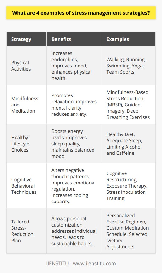 Managing stress is crucial for promoting overall health and preserving quality of life. By engaging in physical activities, practicing mindfulness and meditation, adopting healthy lifestyle choices, and using cognitive-behavioral techniques, individuals can take proactive steps to manage their stress levels. These strategies not only alleviate immediate stress but also equip individuals with the tools needed for long-term emotional resilience. It's important for everyone to find the methods that work best for them and to integrate these strategies into a consistent routine for optimal well-being. Each of these strategies offers a unique approach to stress management, catering to different preferences and needs, which makes it possible for each person to tailor their stress-reduction plan. With the right approach and commitment, anyone can master the art of stress management, leading to a healthier, happier, and more productive life.