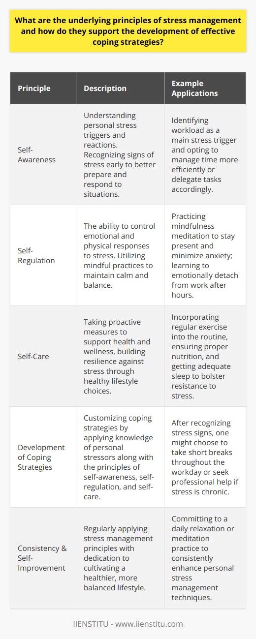Understanding the underlying principles of stress management is crucial for developing effective coping strategies that lead to improved mental and physical wellbeing. These principles are like the foundation upon which stress resilience is built and can be reinforced through various techniques and interventions.**The Principle of Self-Awareness**The principle of self-awareness in stress management involves understanding and acknowledging one's stress triggers and reactions. Recognizing the early signs of stress can help individuals anticipate and prepare for stressful situations, thereby minimizing their impact. It also involves differentiating between what can and cannot be controlled, allowing people to focus on their response to stress rather than the stressor itself.**The Principle of Self-Regulation**Self-regulation is the ability to modulate one's emotional and physical responses to stress. This principle pertains to developing skills that help maintain a level of calm and balance during adverse situations, utilizing techniques such as mindfulness, controlled breathing, and progressive muscle relaxation. Effective self-regulation results in an individual's capability to remain composed and make rational decisions under pressure.**The Principle of Self-Care**Self-care emphasizes the importance of taking proactive measures to enhance one's health and wellbeing, which inherently builds resilience to stress. This involves engaging in activities and lifestyle choices that fortify the body and mind against the rigors of stress. A regular fitness regime, adequate nutrition, sufficient sleep, and pursuing hobbies or interests that promote relaxation are fundamental self-care practices that bolster stress management.**Application of Principles in Coping Strategy Development**By integrating the principles of self-awareness, self-regulation, and self-care, individuals can tailor their coping strategies to their unique stressors and personal needs. For instance, if someone identifies workload as a primary stressor, self-awareness helps them to recognize the need to manage time more efficiently or delegate tasks. **Enhancing Self-Regulation Skills**Enhancing self-regulation skills might involve practices such as mindfulness meditation to increase one's ability to remain present and reduce anxiety. Additionally, learning to emotionally detach from work at the end of the day can prevent stress from impacting one's personal life.**Promoting Self-Care in Stress Management**Self-care practices are adopted to ensure a robust physical and mental state. Strategies such as incorporating physical activity into one's routine can be beneficial. It is also important to recognize when to seek support from professionals, like counselors or psychologists, particularly when stress becomes chronic or unmanageable.Implementing these principles requires consistency and a willingness to invest time and effort into self-improvement. Resources like those provided by IIENSTITU can offer guidance and education on stress management techniques, helping to lay the groundwork for a healthier and more balanced life.In conclusion, the principles of self-awareness, self-regulation, and self-care form the bedrock of stress management. When individuals apply these principles in their lives, they create a personalized toolkit of strategies that empower them to handle life's challenges with greater poise and less strain on their mental and physical health.